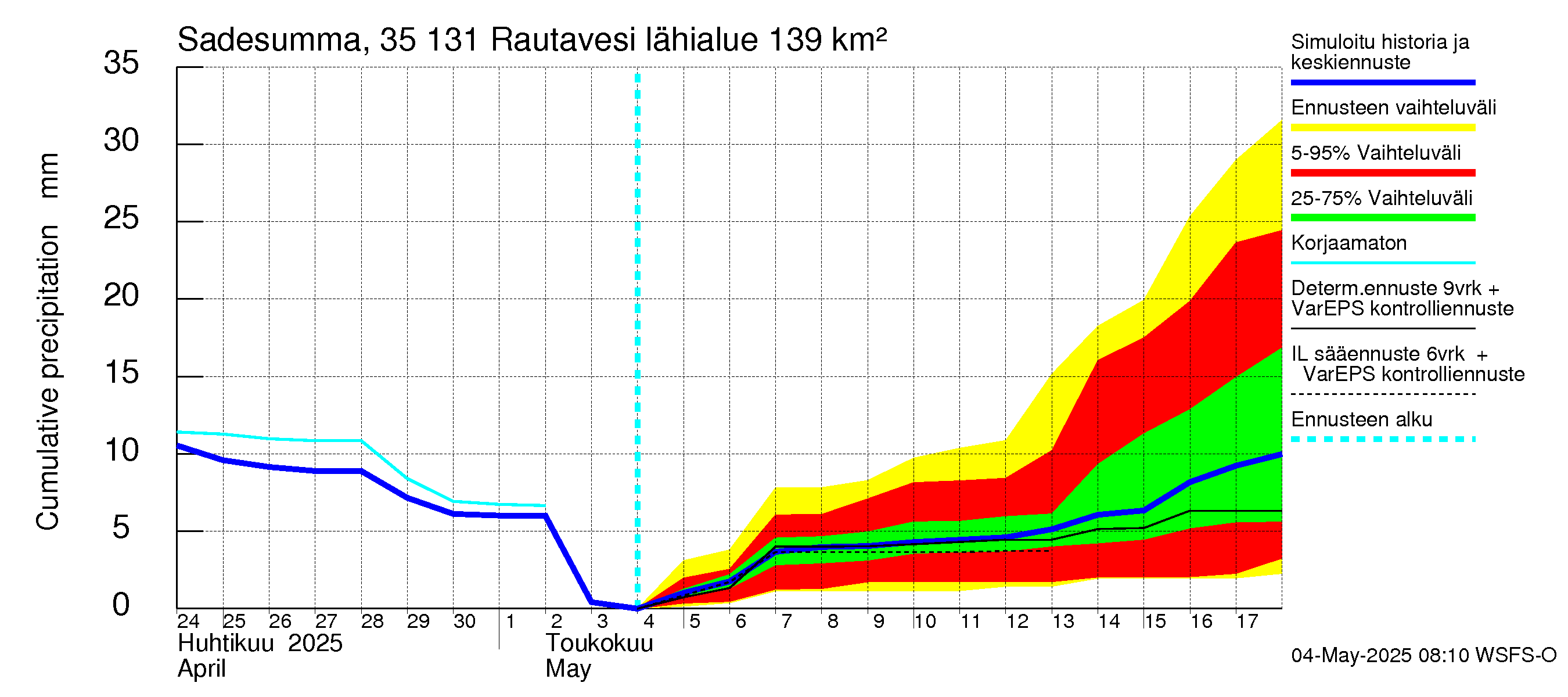 Kokemäenjoen vesistöalue - Rautavesi: Sade - summa