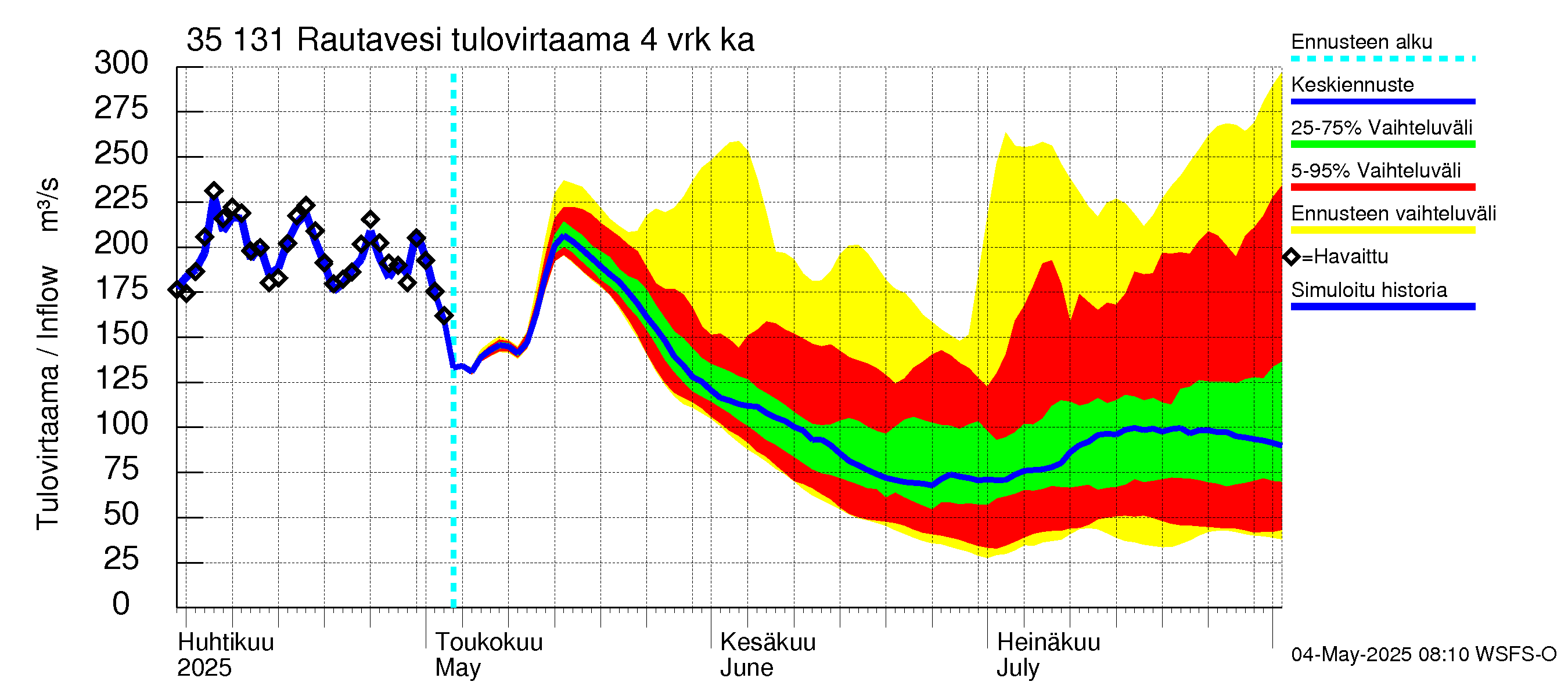 Kokemäenjoen vesistöalue - Rautavesi: Tulovirtaama (usean vuorokauden liukuva keskiarvo) - jakaumaennuste
