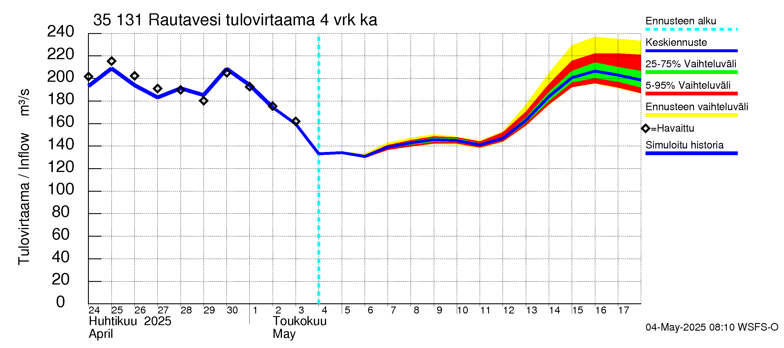 Kokemäenjoen vesistöalue - Rautavesi: Tulovirtaama (usean vuorokauden liukuva keskiarvo) - jakaumaennuste