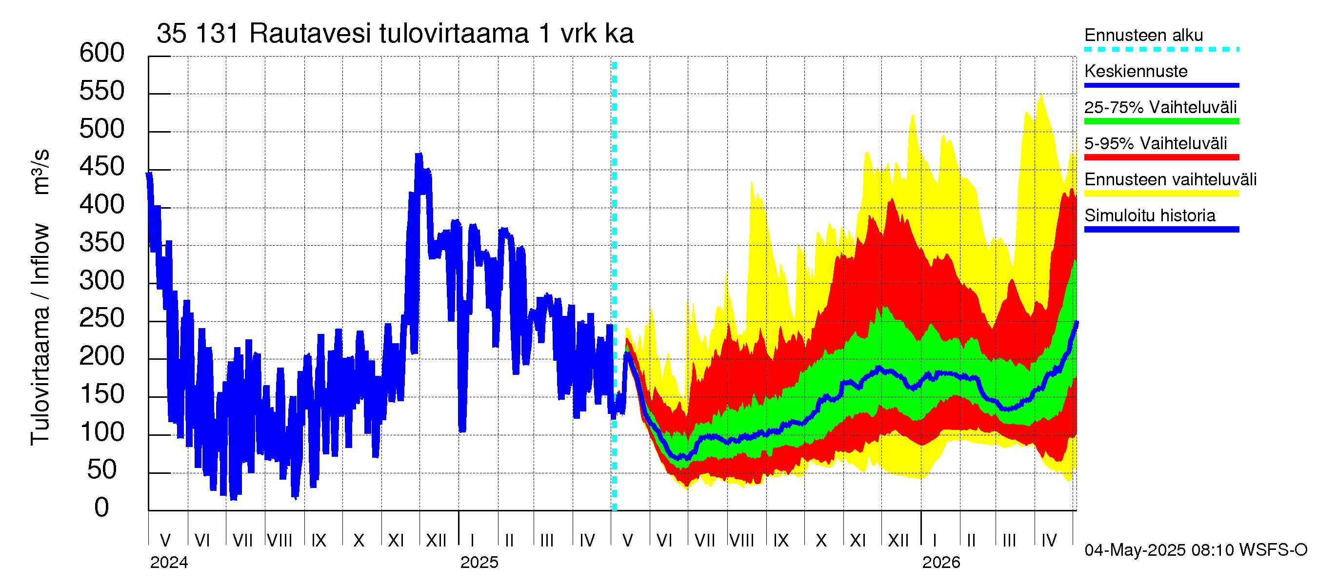 Kokemäenjoen vesistöalue - Rautavesi: Tulovirtaama - jakaumaennuste