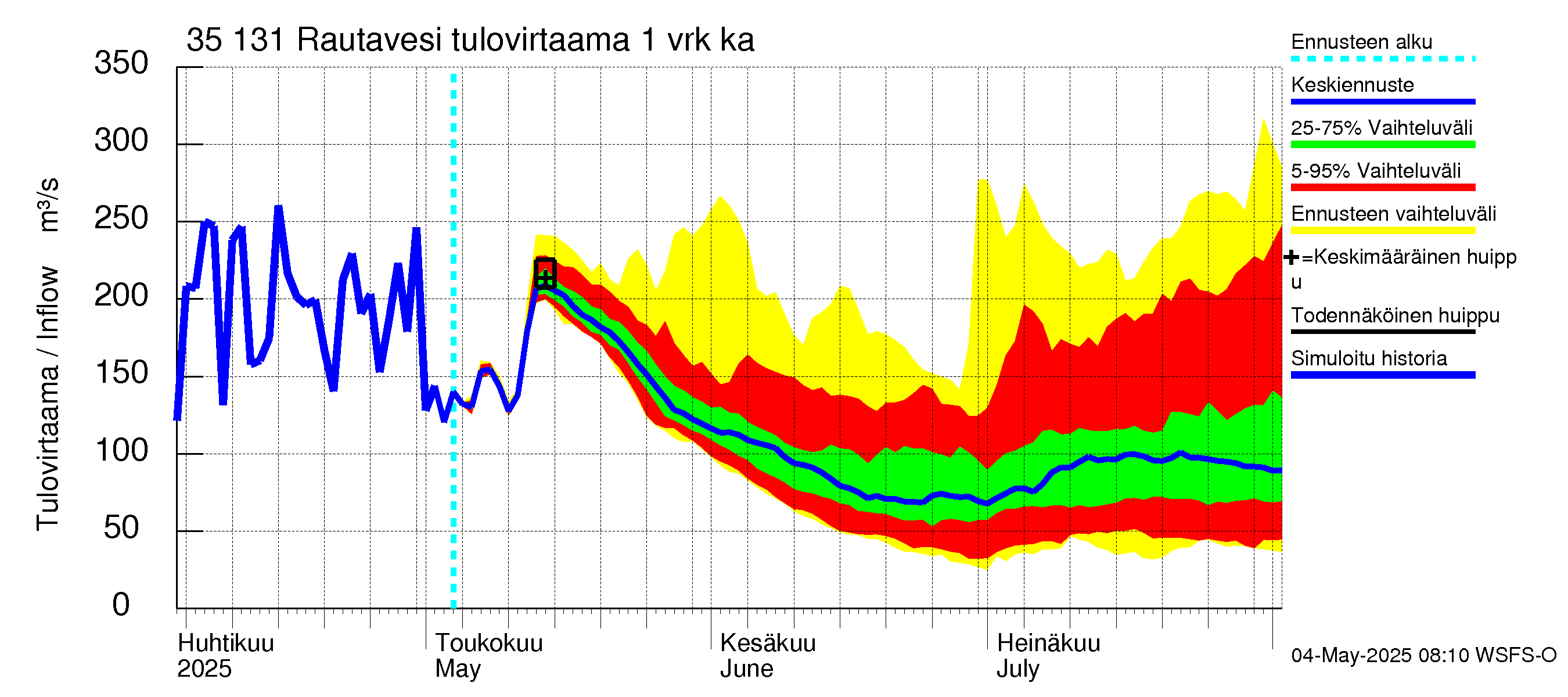 Kokemäenjoen vesistöalue - Rautavesi: Tulovirtaama - jakaumaennuste