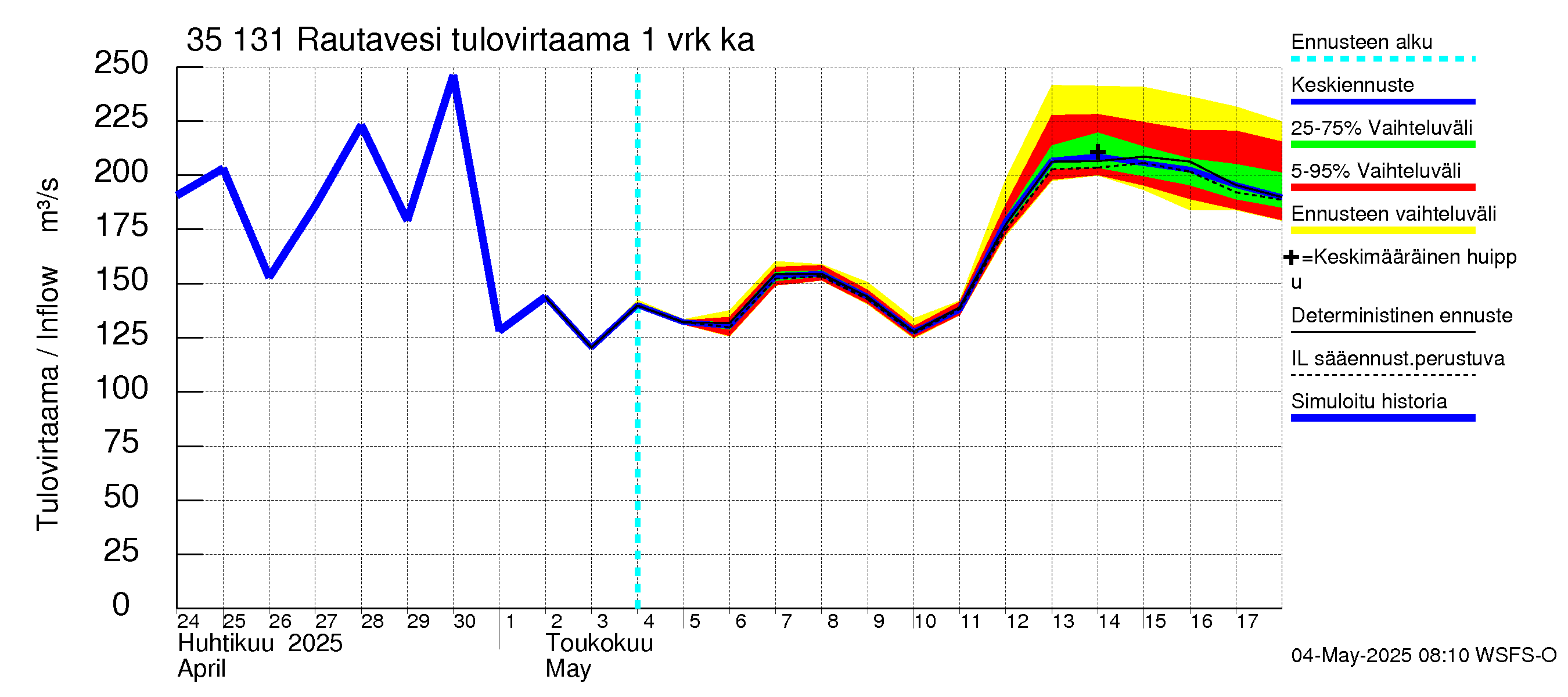 Kokemäenjoen vesistöalue - Rautavesi: Tulovirtaama - jakaumaennuste