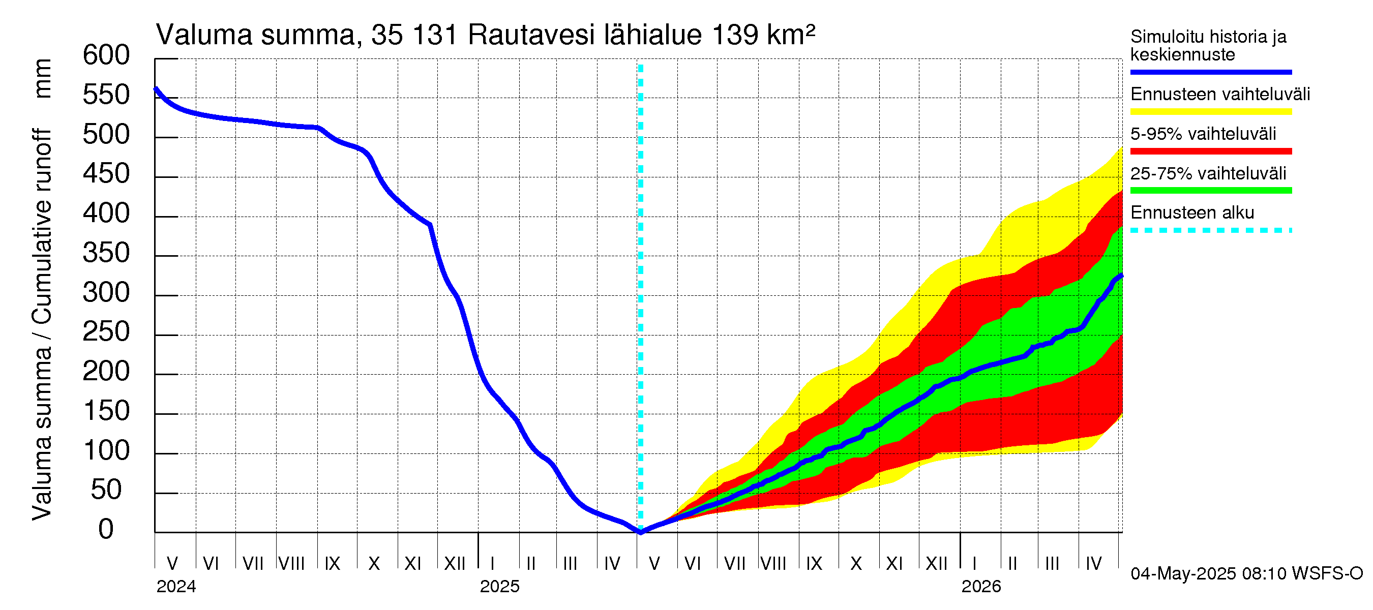 Kokemäenjoen vesistöalue - Rautavesi: Valuma - summa