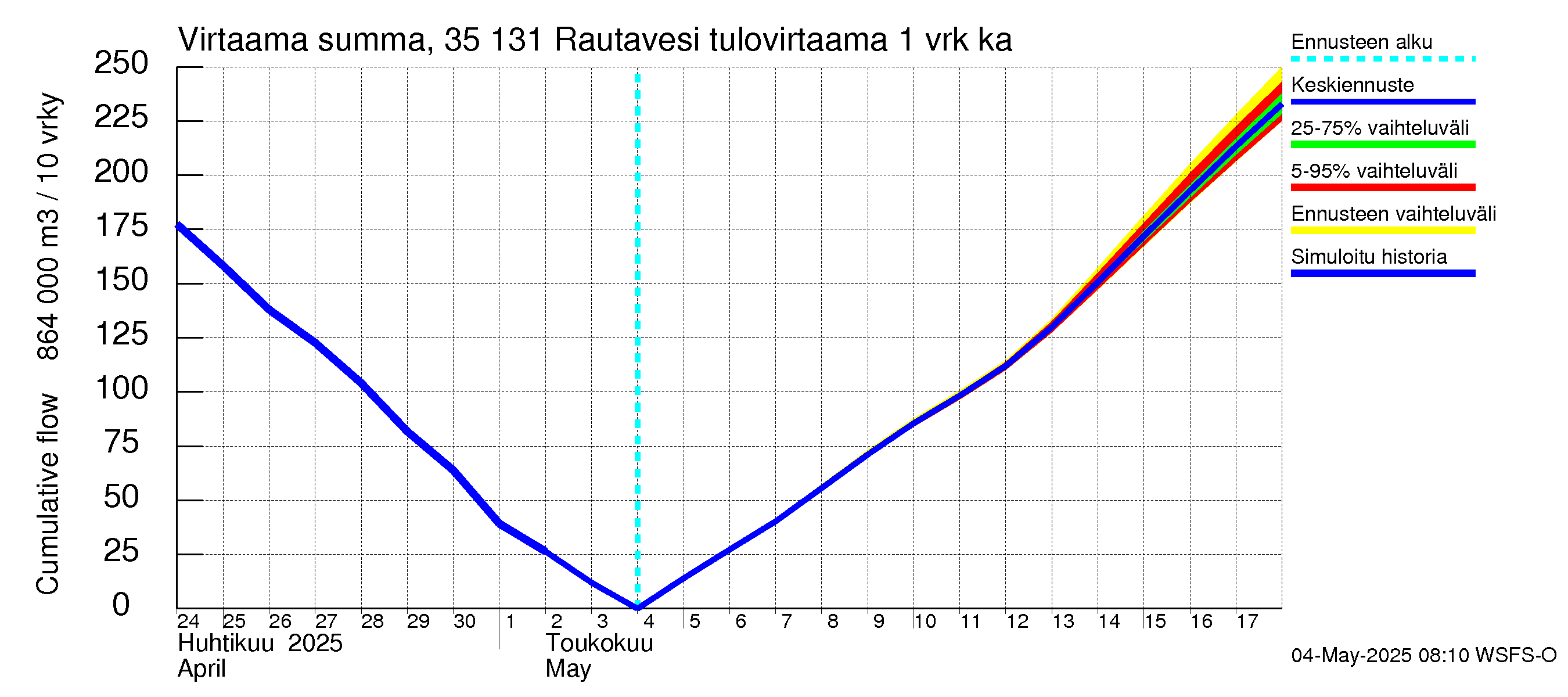 Kokemäenjoen vesistöalue - Rautavesi: Tulovirtaama - summa