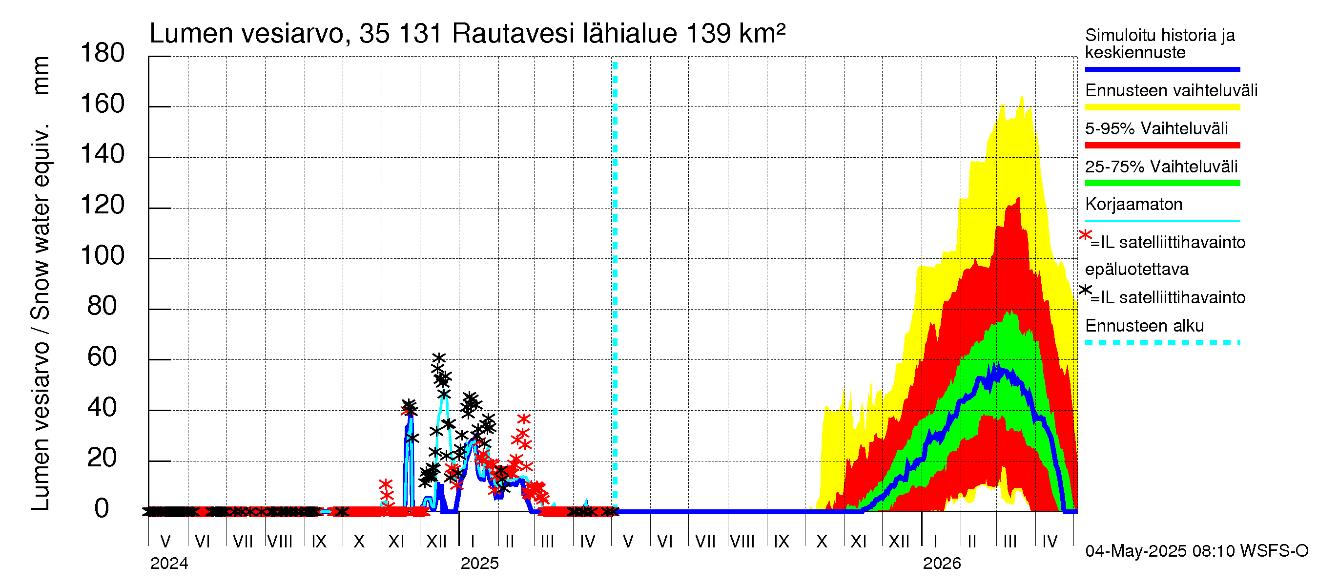 Kokemäenjoen vesistöalue - Rautavesi: Lumen vesiarvo