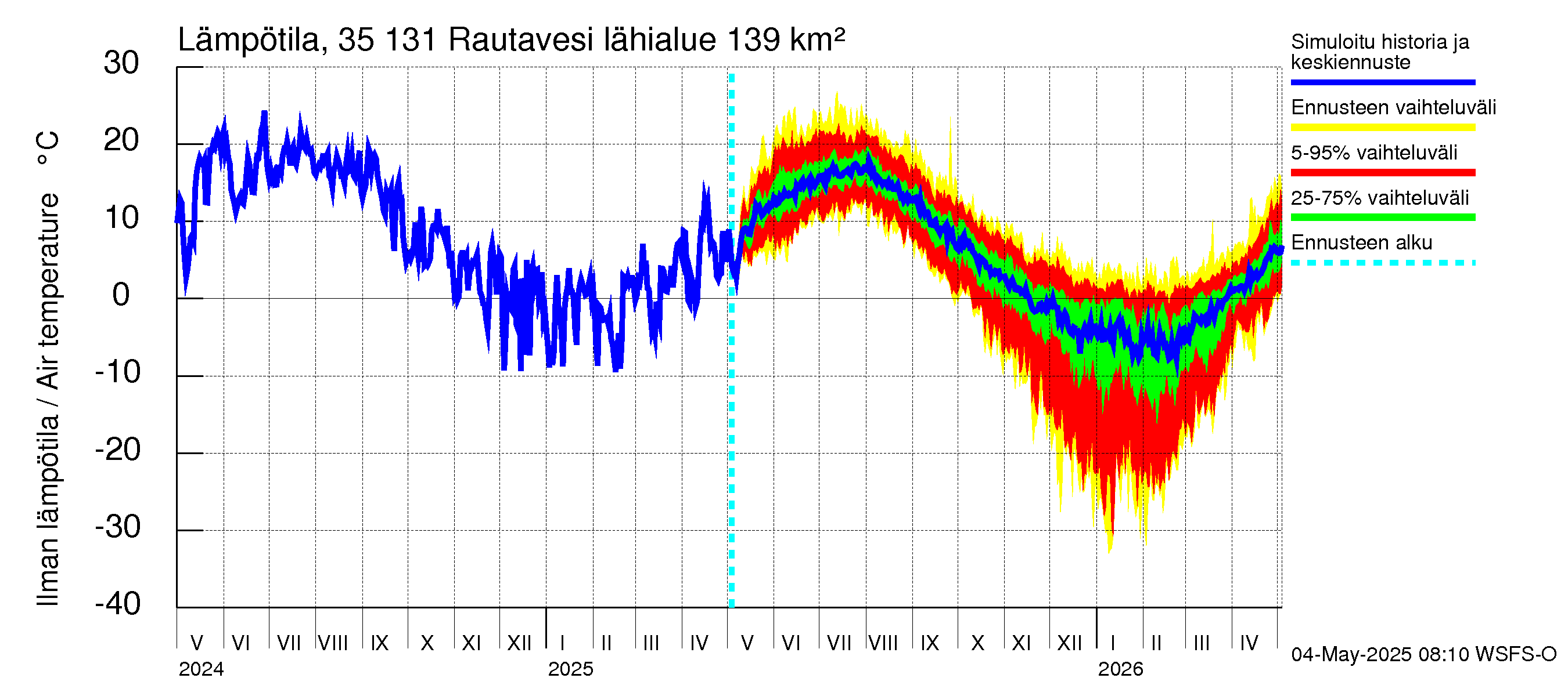 Kokemäenjoen vesistöalue - Rautavesi: Ilman lämpötila
