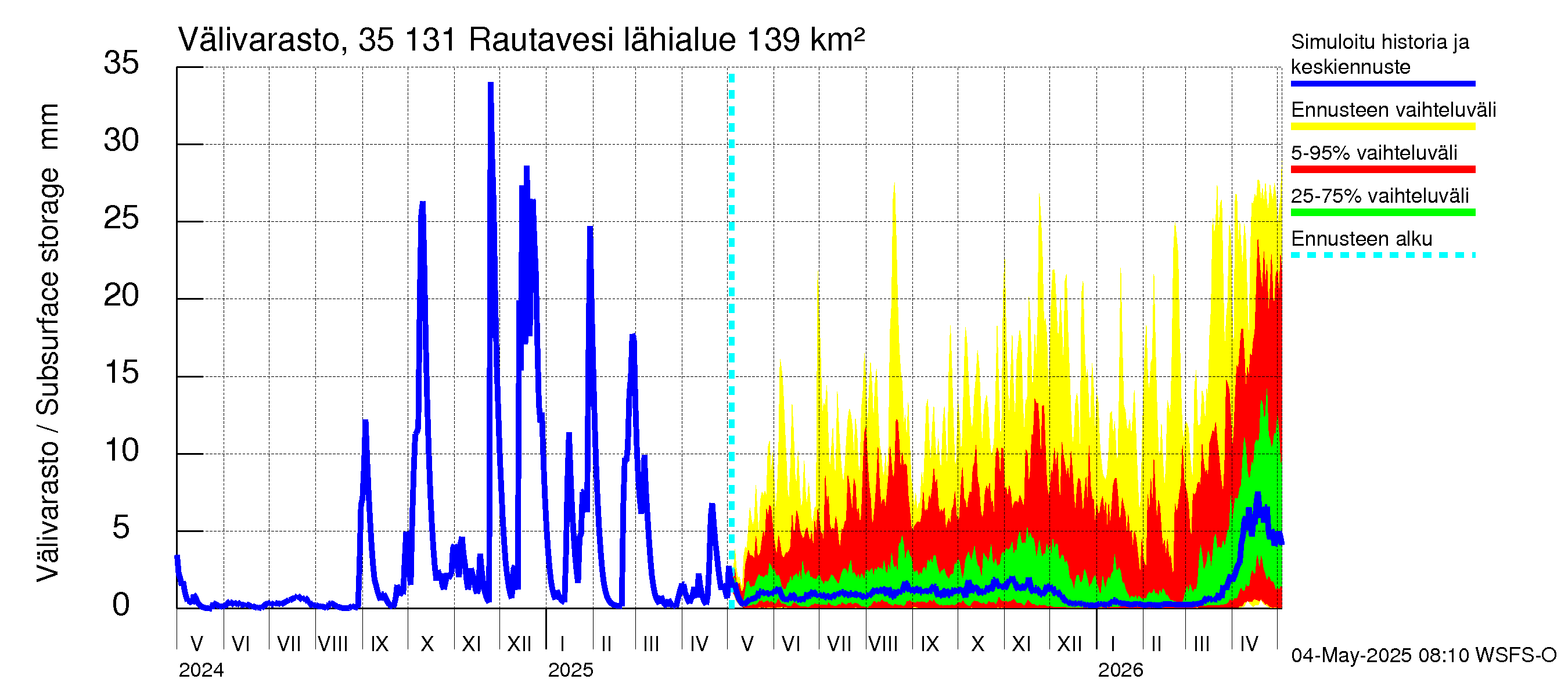 Kokemäenjoen vesistöalue - Rautavesi: Välivarasto
