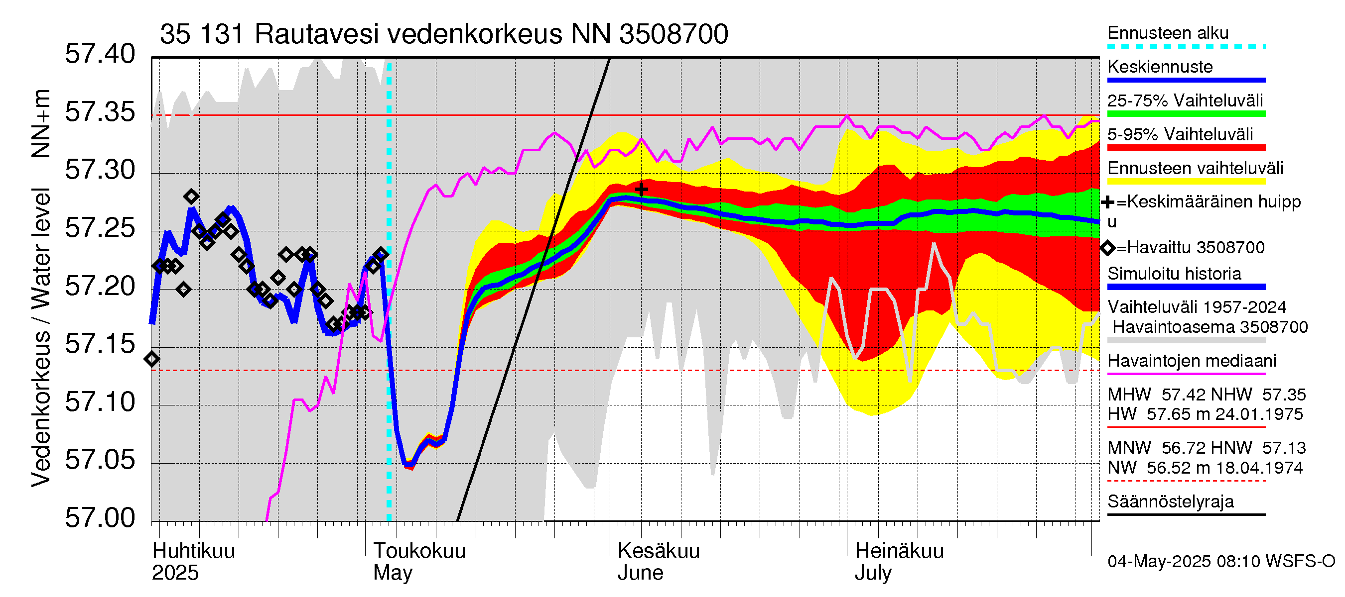 Kokemäenjoen vesistöalue - Rautavesi: Vedenkorkeus - jakaumaennuste