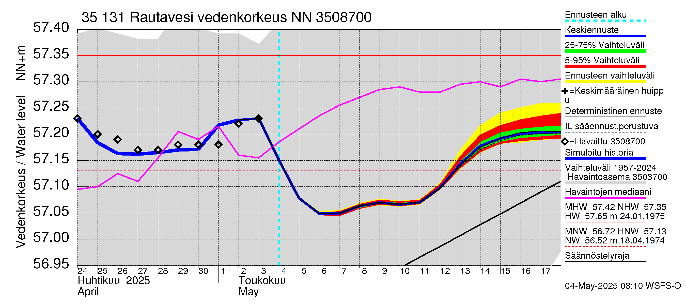 Kokemäenjoen vesistöalue - Rautavesi: Vedenkorkeus - jakaumaennuste