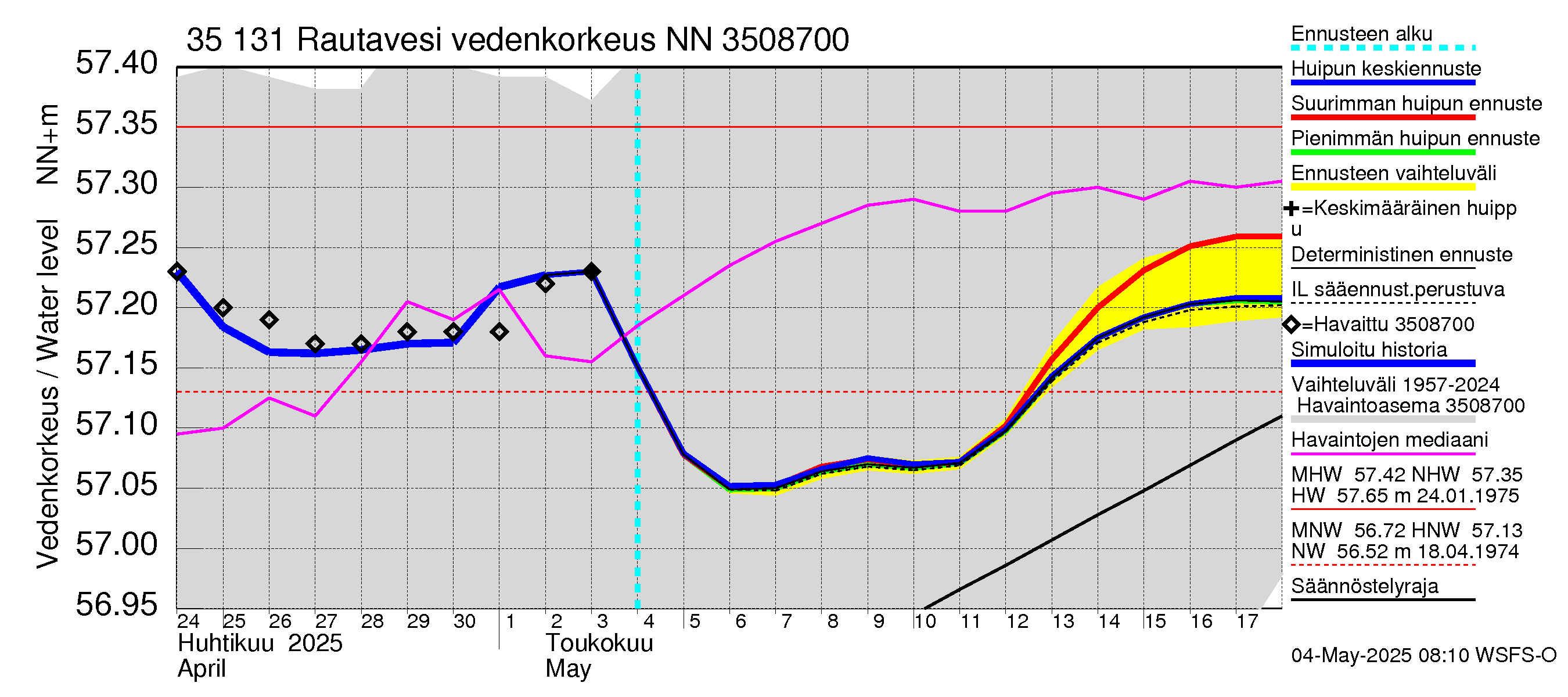 Kokemäenjoen vesistöalue - Rautavesi: Vedenkorkeus - huippujen keski- ja ääriennusteet