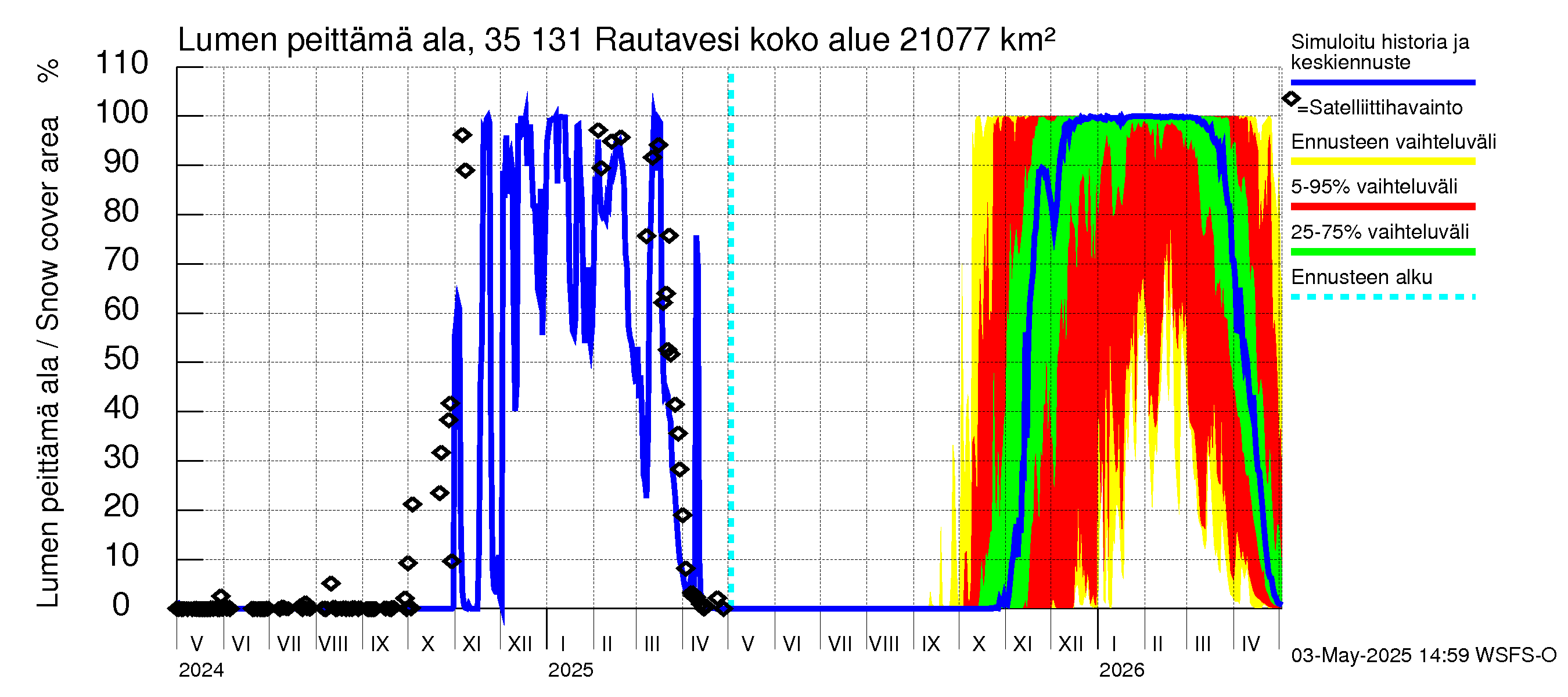 Kokemäenjoen vesistöalue - Rautavesi: Lumen peittämä ala