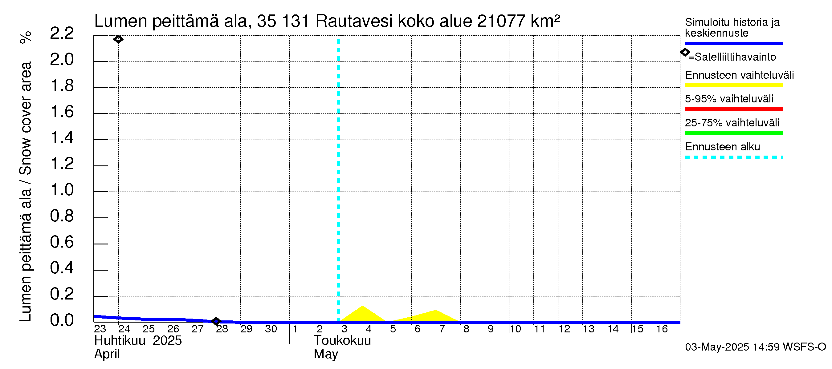 Kokemäenjoen vesistöalue - Rautavesi: Lumen peittämä ala