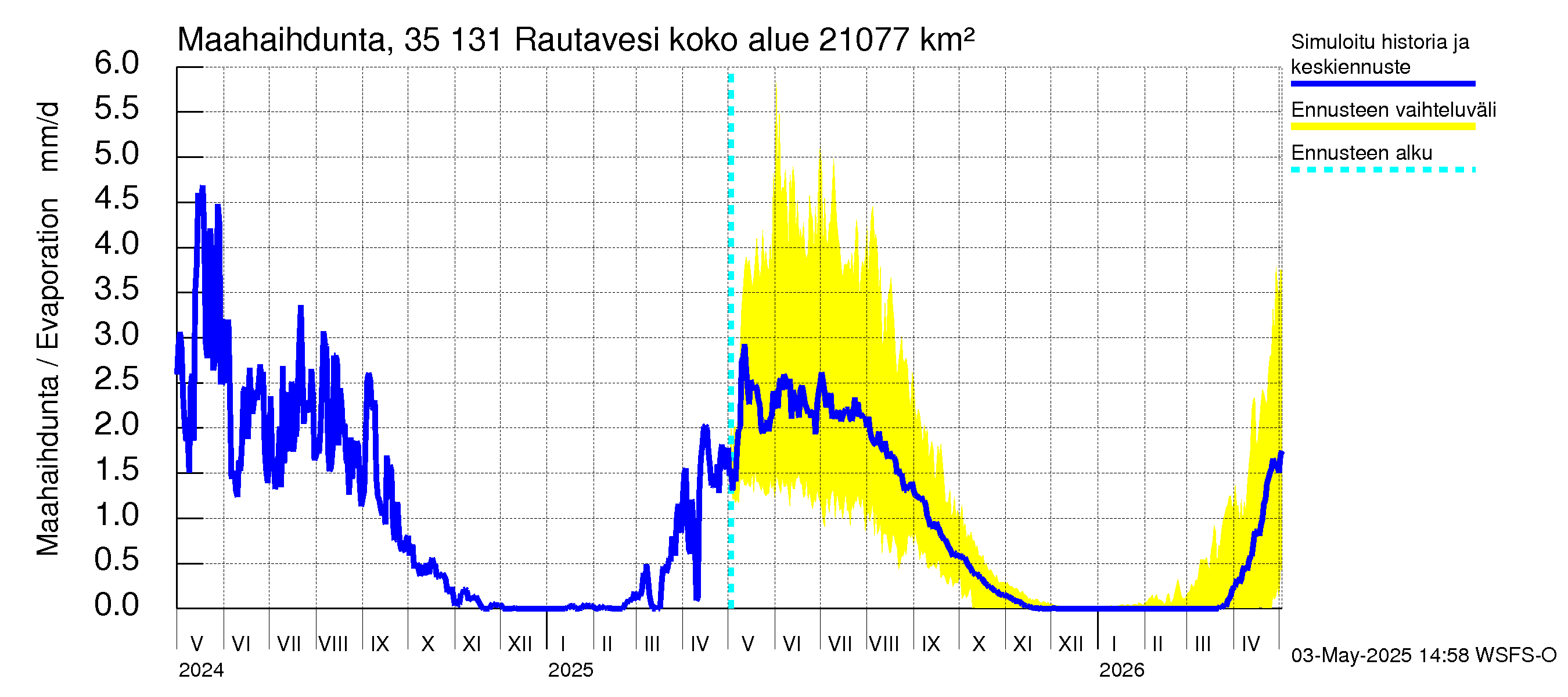 Kokemäenjoen vesistöalue - Rautavesi: Haihdunta maa-alueelta