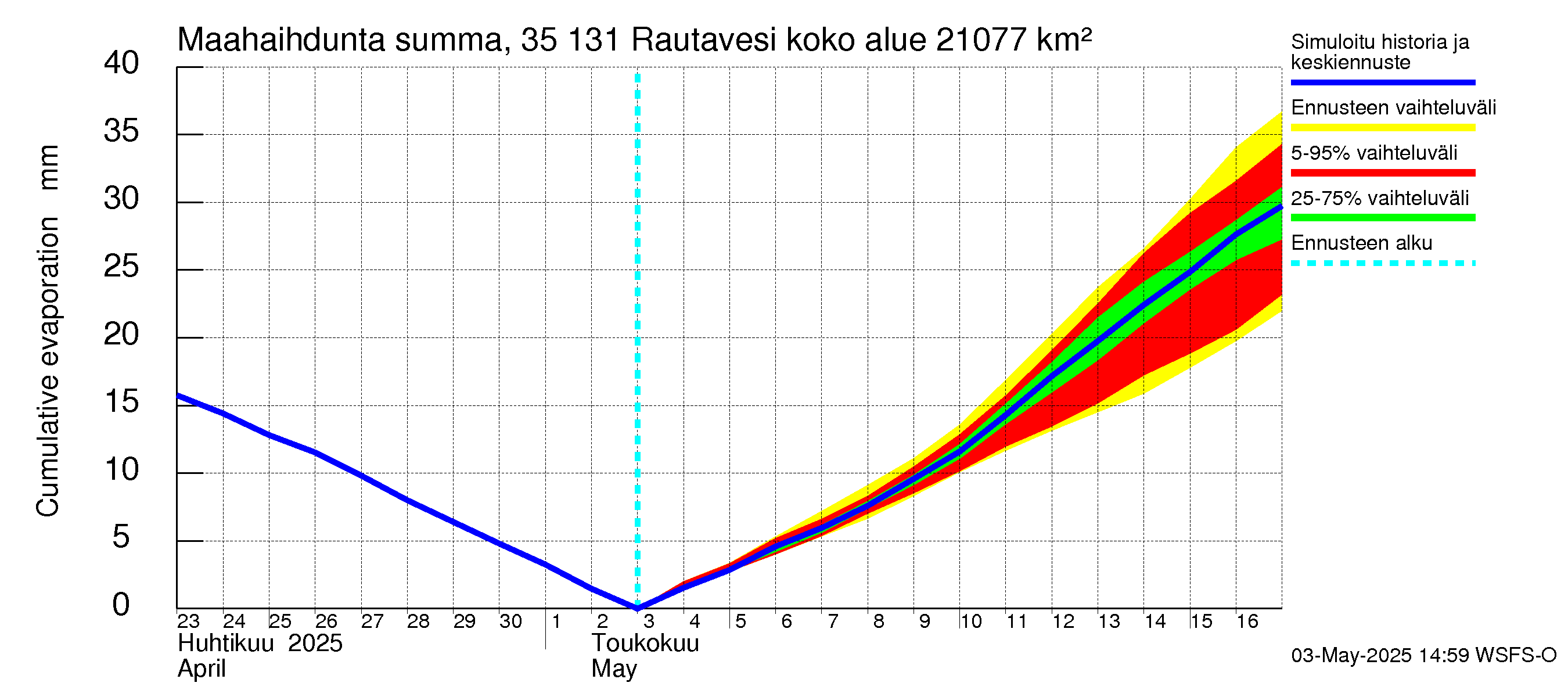 Kokemäenjoen vesistöalue - Rautavesi: Haihdunta maa-alueelta - summa