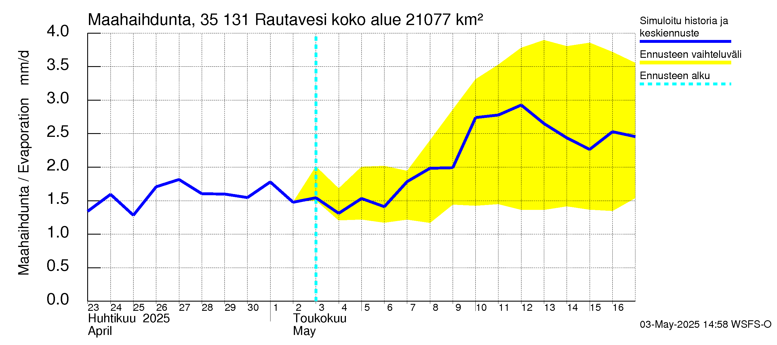 Kokemäenjoen vesistöalue - Rautavesi: Haihdunta maa-alueelta