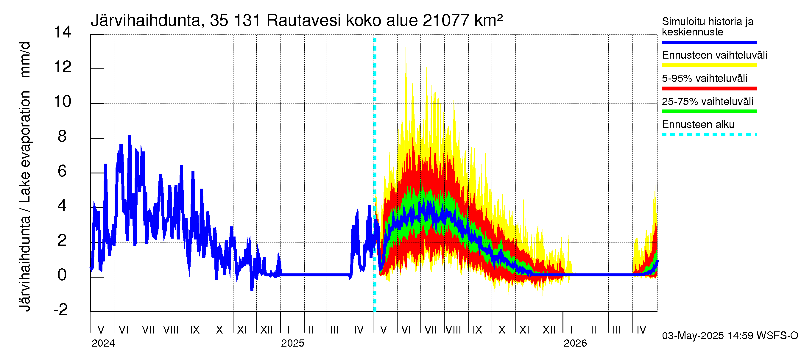Kokemäenjoen vesistöalue - Rautavesi: Järvihaihdunta