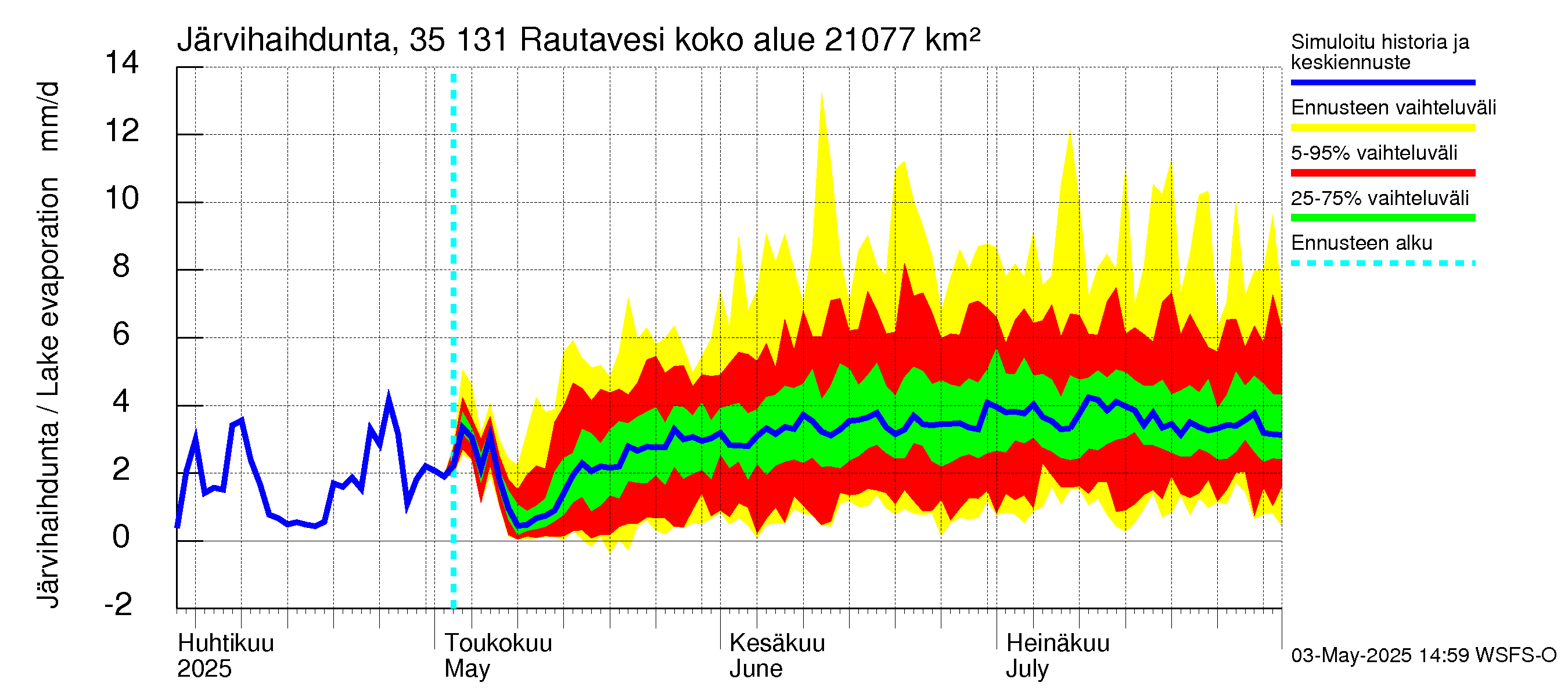 Kokemäenjoen vesistöalue - Rautavesi: Järvihaihdunta