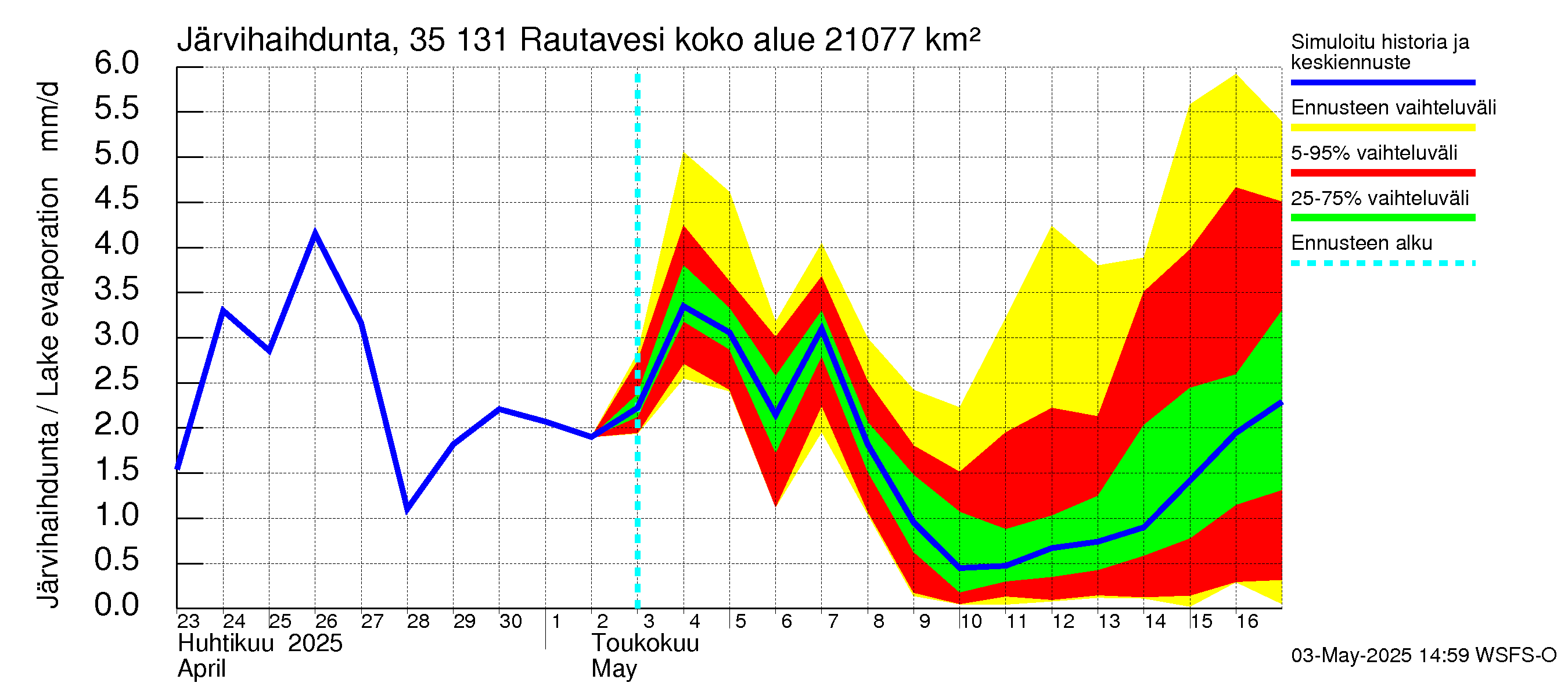 Kokemäenjoen vesistöalue - Rautavesi: Järvihaihdunta