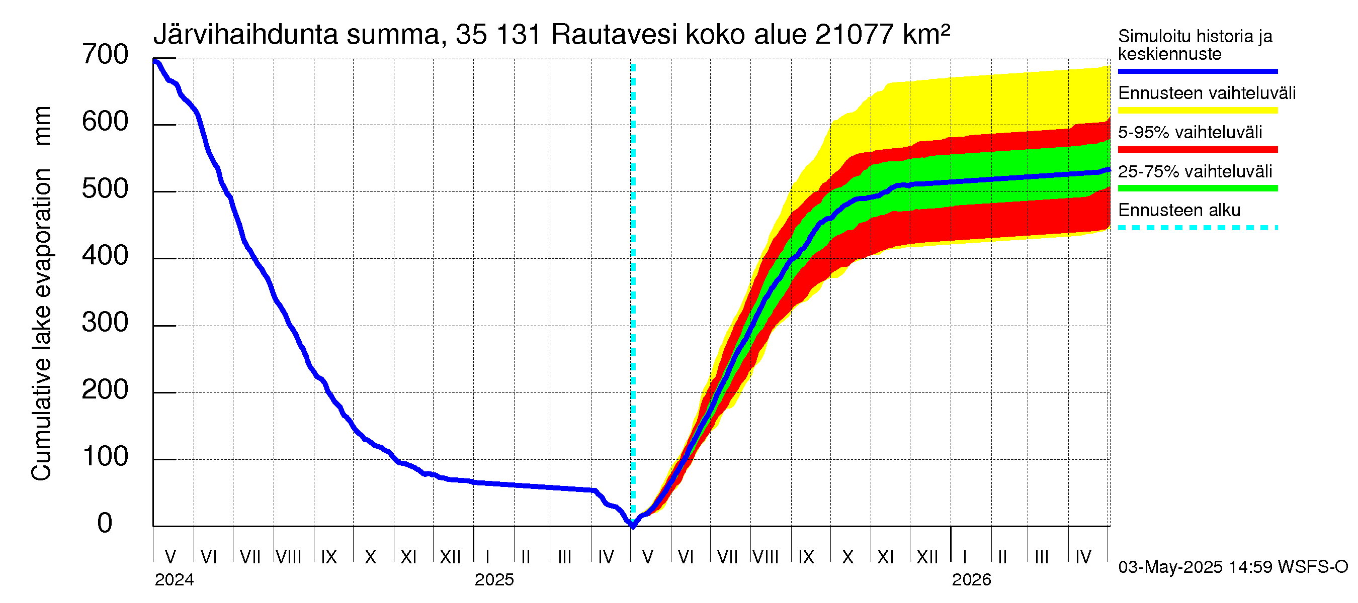 Kokemäenjoen vesistöalue - Rautavesi: Järvihaihdunta - summa