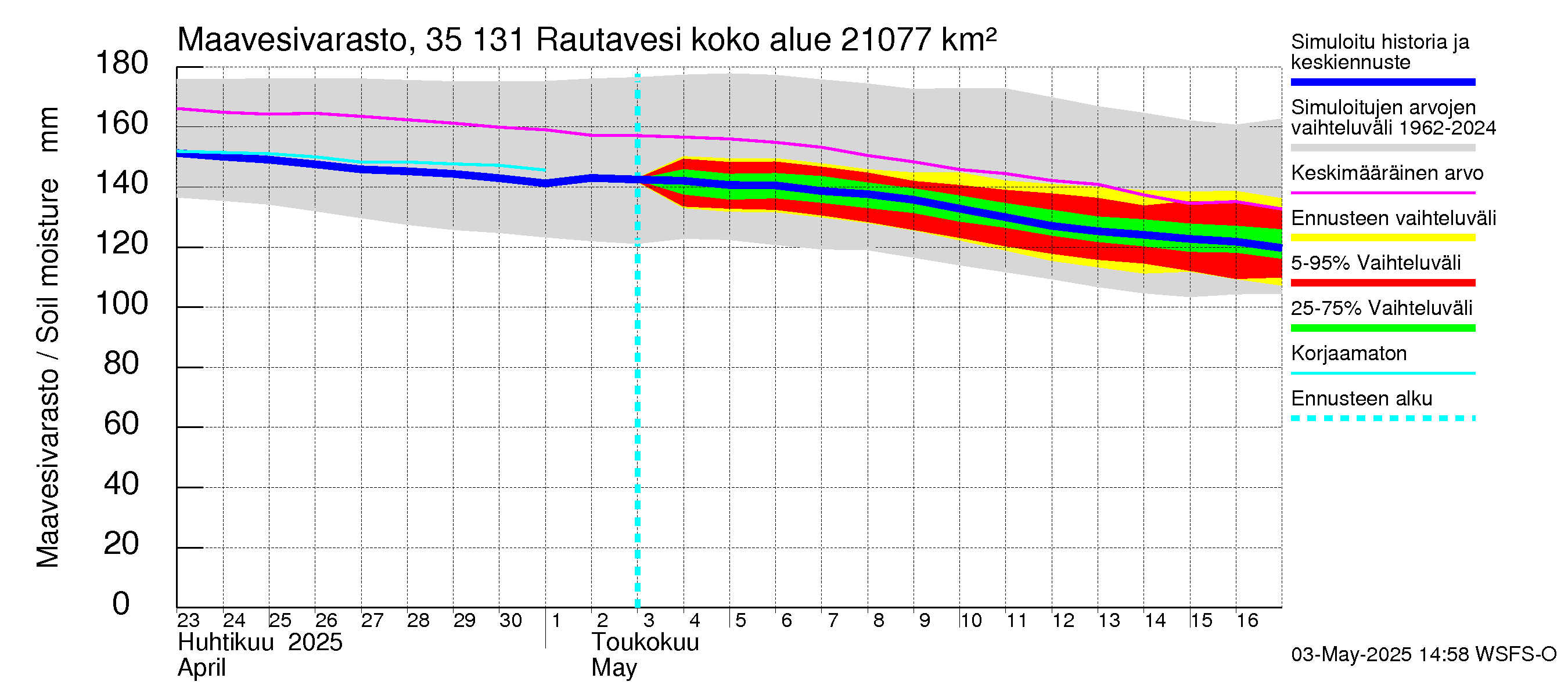 Kokemäenjoen vesistöalue - Rautavesi: Maavesivarasto