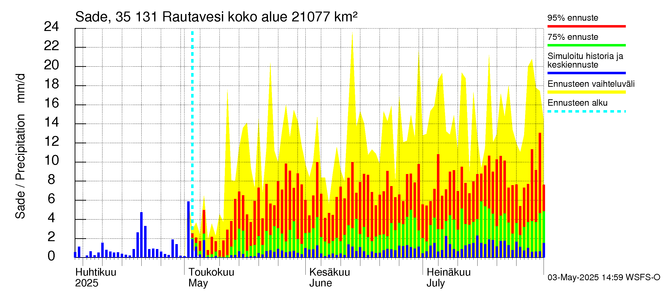 Kokemäenjoen vesistöalue - Rautavesi: Sade