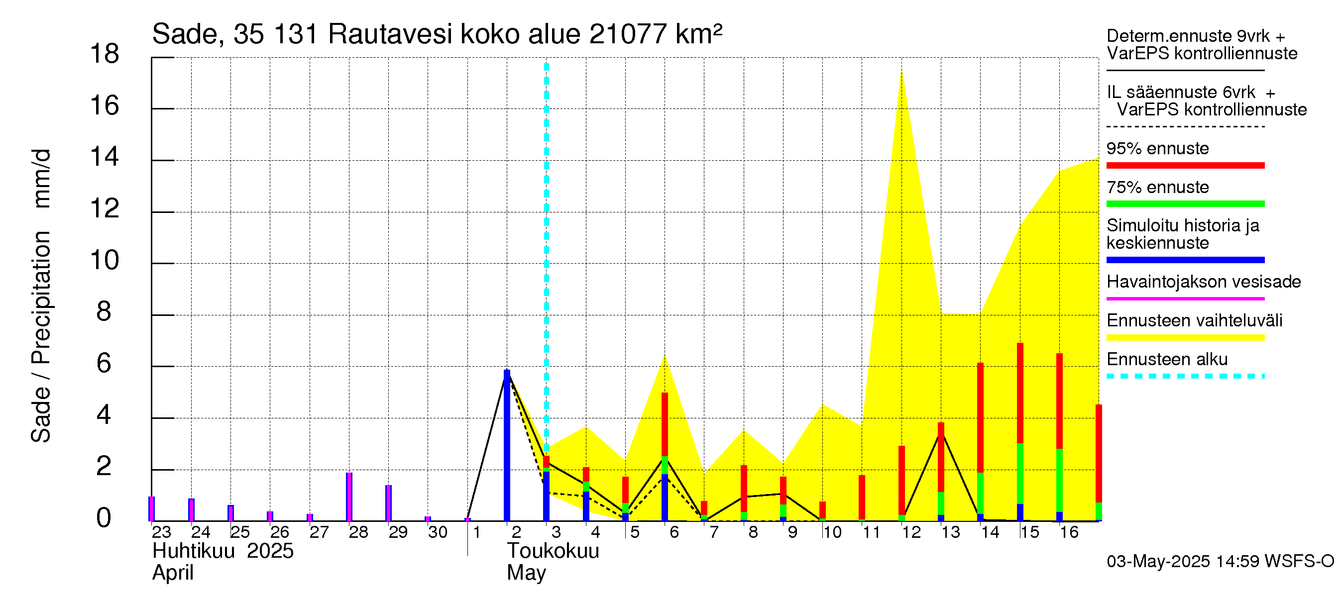 Kokemäenjoen vesistöalue - Rautavesi: Sade