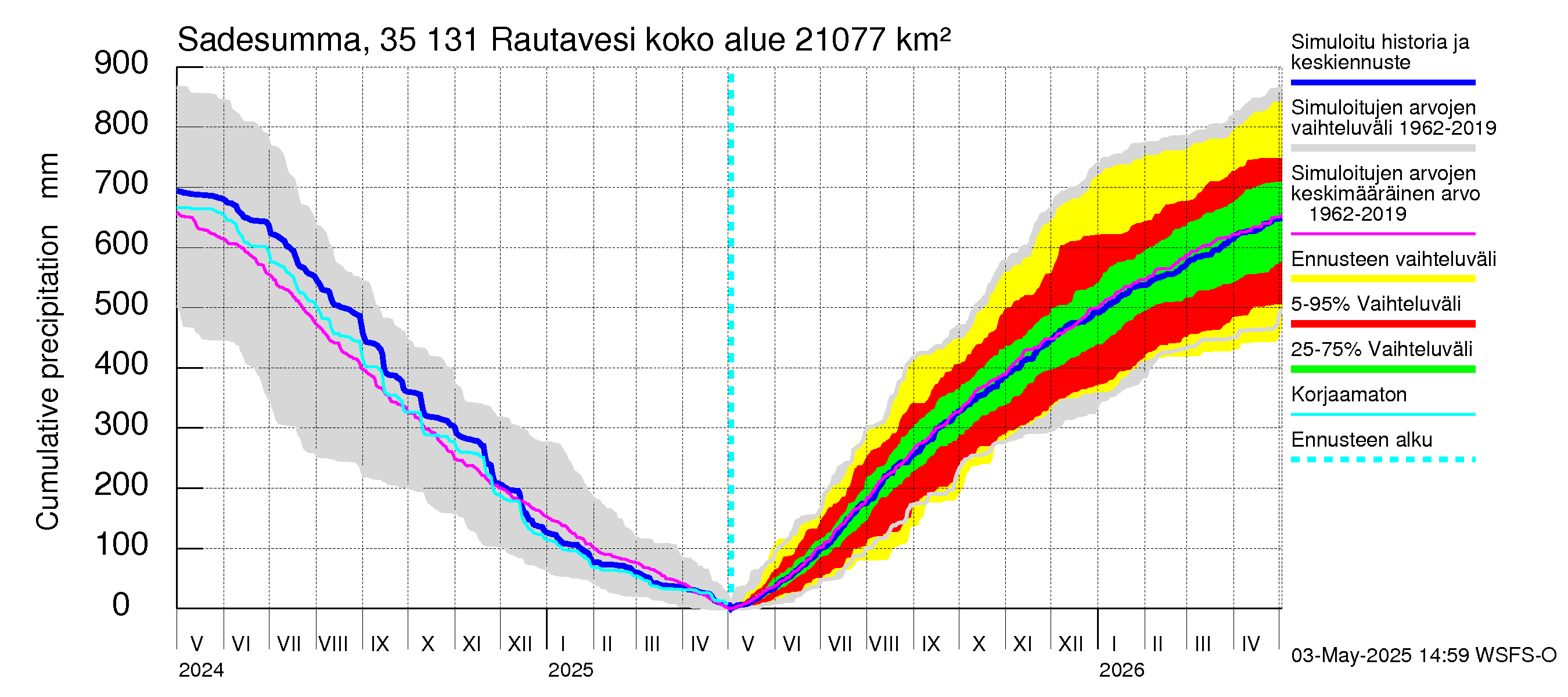 Kokemäenjoen vesistöalue - Rautavesi: Sade - summa