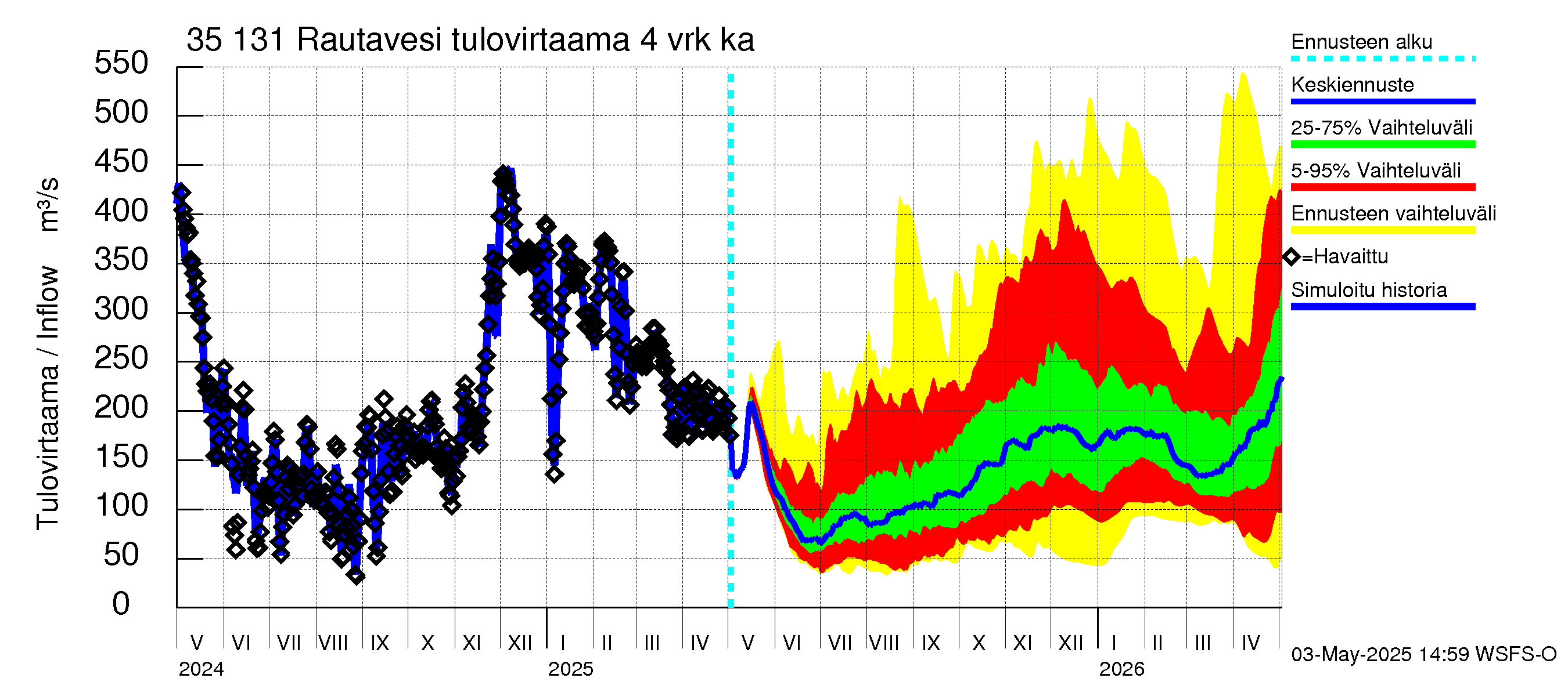 Kokemäenjoen vesistöalue - Rautavesi: Tulovirtaama (usean vuorokauden liukuva keskiarvo) - jakaumaennuste