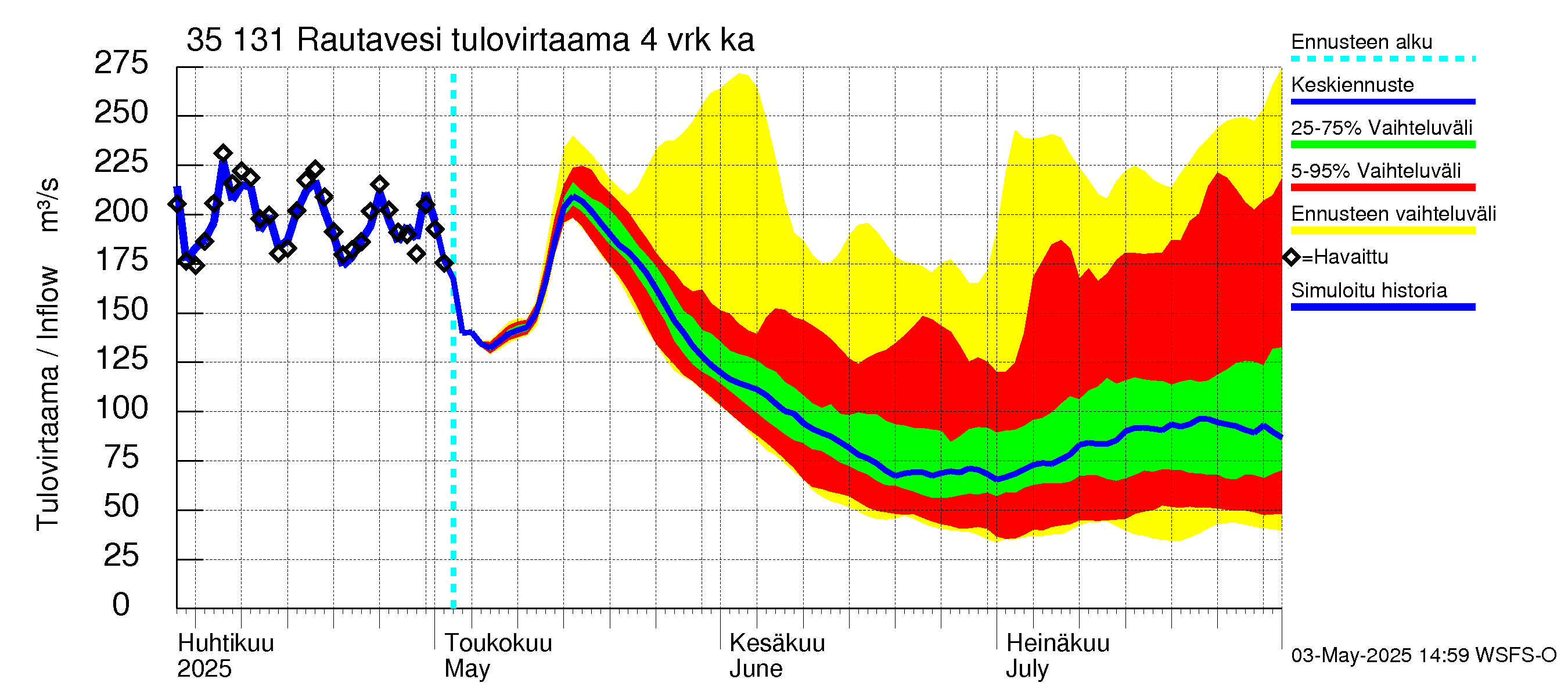 Kokemäenjoen vesistöalue - Rautavesi: Tulovirtaama (usean vuorokauden liukuva keskiarvo) - jakaumaennuste