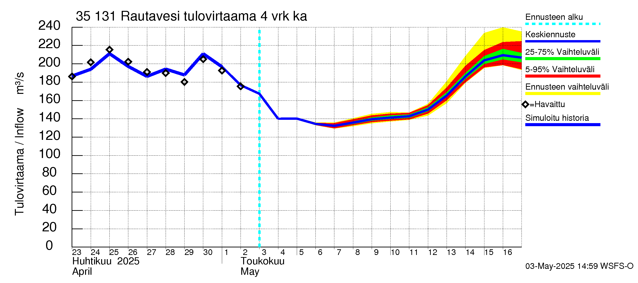 Kokemäenjoen vesistöalue - Rautavesi: Tulovirtaama (usean vuorokauden liukuva keskiarvo) - jakaumaennuste