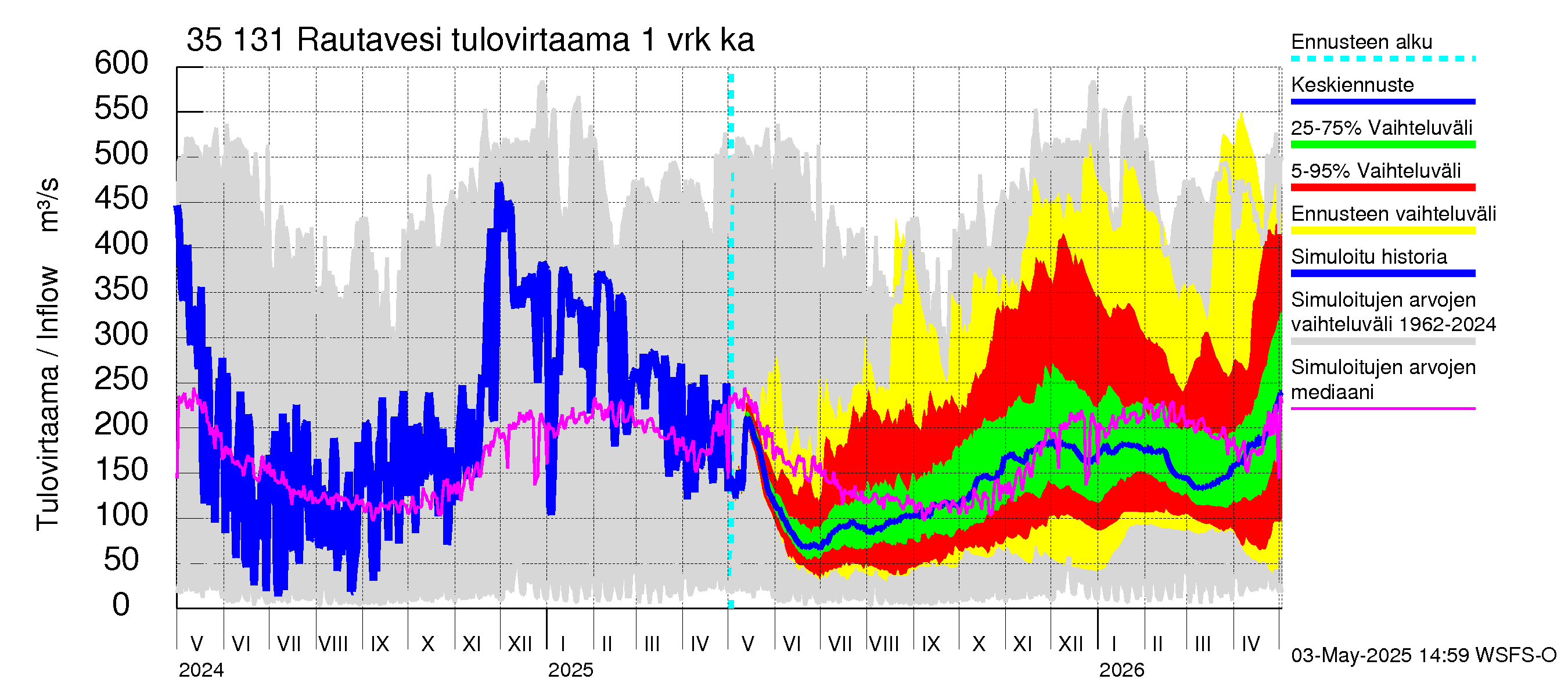 Kokemäenjoen vesistöalue - Rautavesi: Tulovirtaama - jakaumaennuste