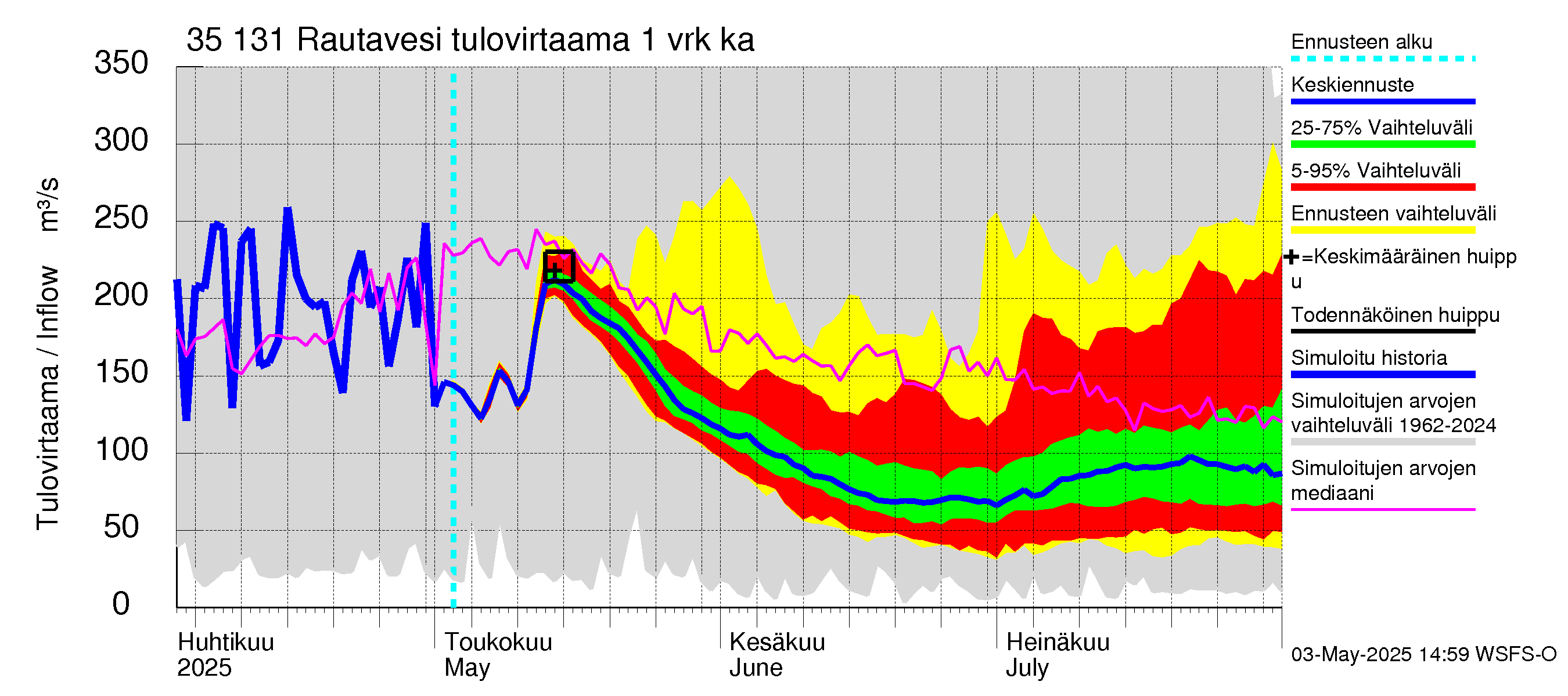 Kokemäenjoen vesistöalue - Rautavesi: Tulovirtaama - jakaumaennuste