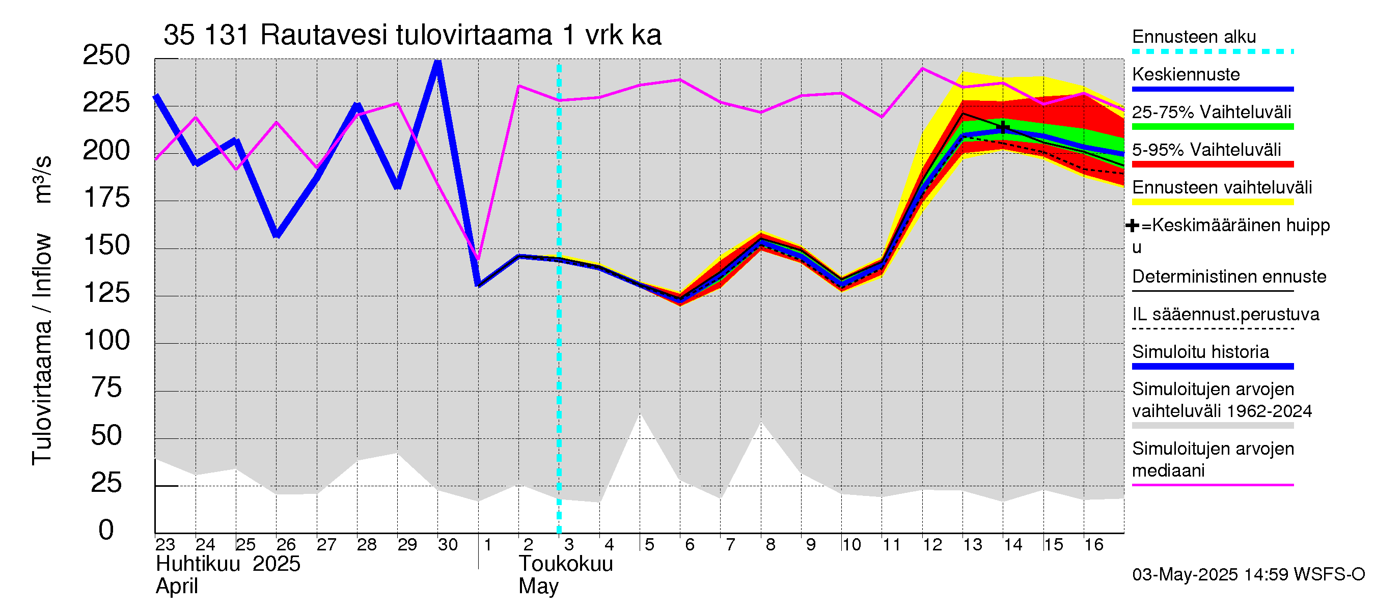 Kokemäenjoen vesistöalue - Rautavesi: Tulovirtaama - jakaumaennuste