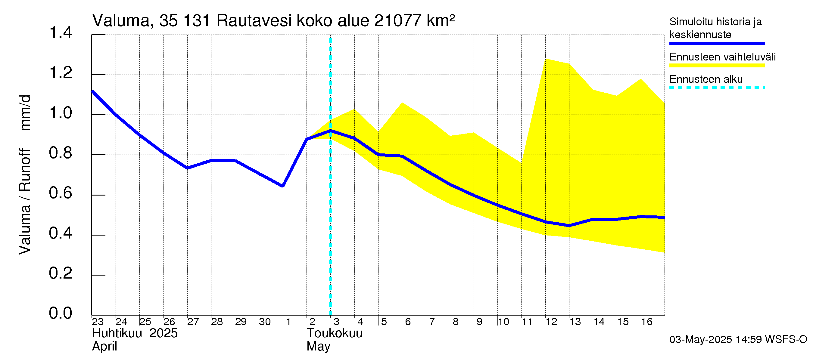 Kokemäenjoen vesistöalue - Rautavesi: Valuma