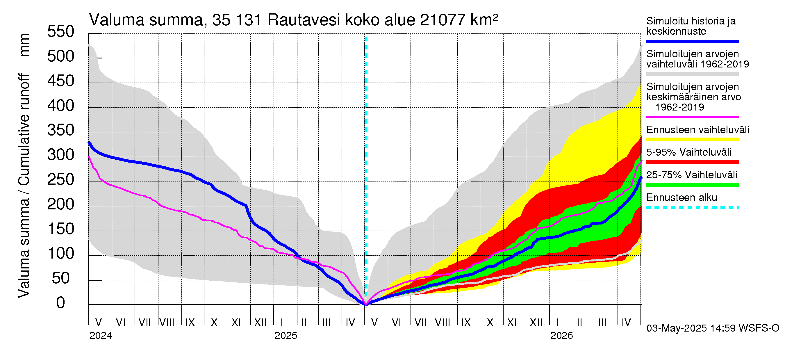 Kokemäenjoen vesistöalue - Rautavesi: Valuma - summa