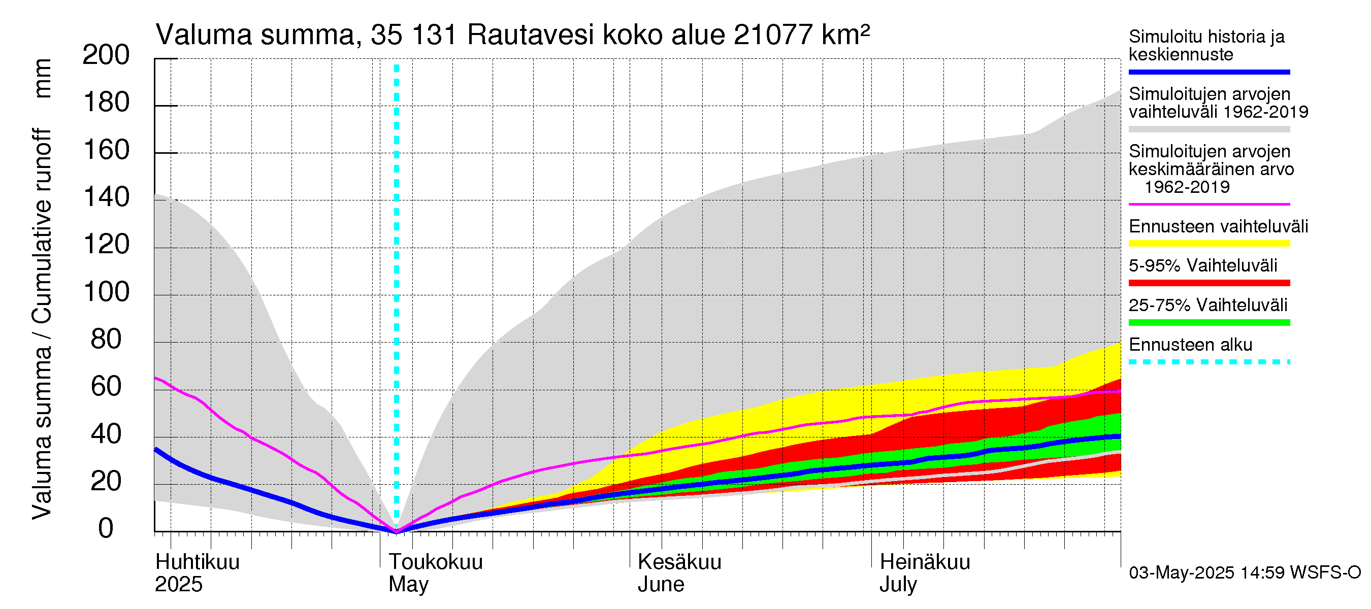 Kokemäenjoen vesistöalue - Rautavesi: Valuma - summa