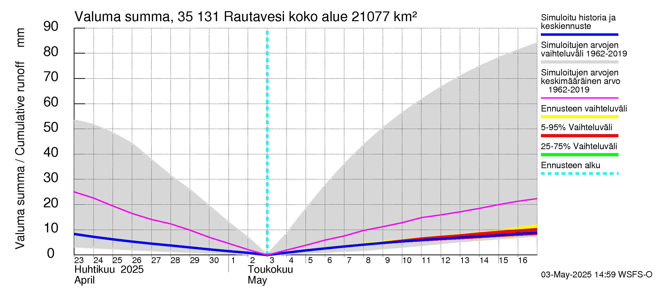 Kokemäenjoen vesistöalue - Rautavesi: Valuma - summa