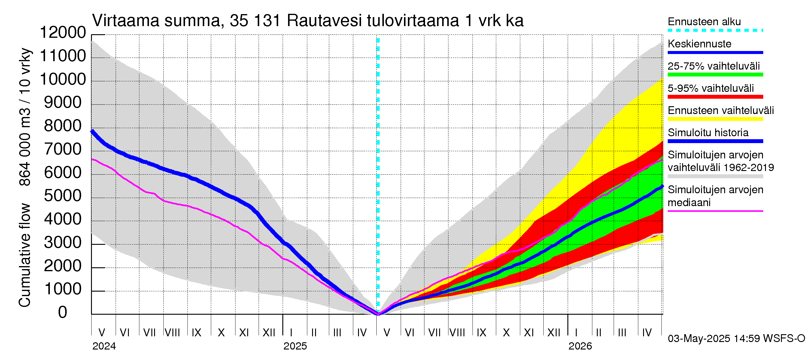 Kokemäenjoen vesistöalue - Rautavesi: Tulovirtaama - summa