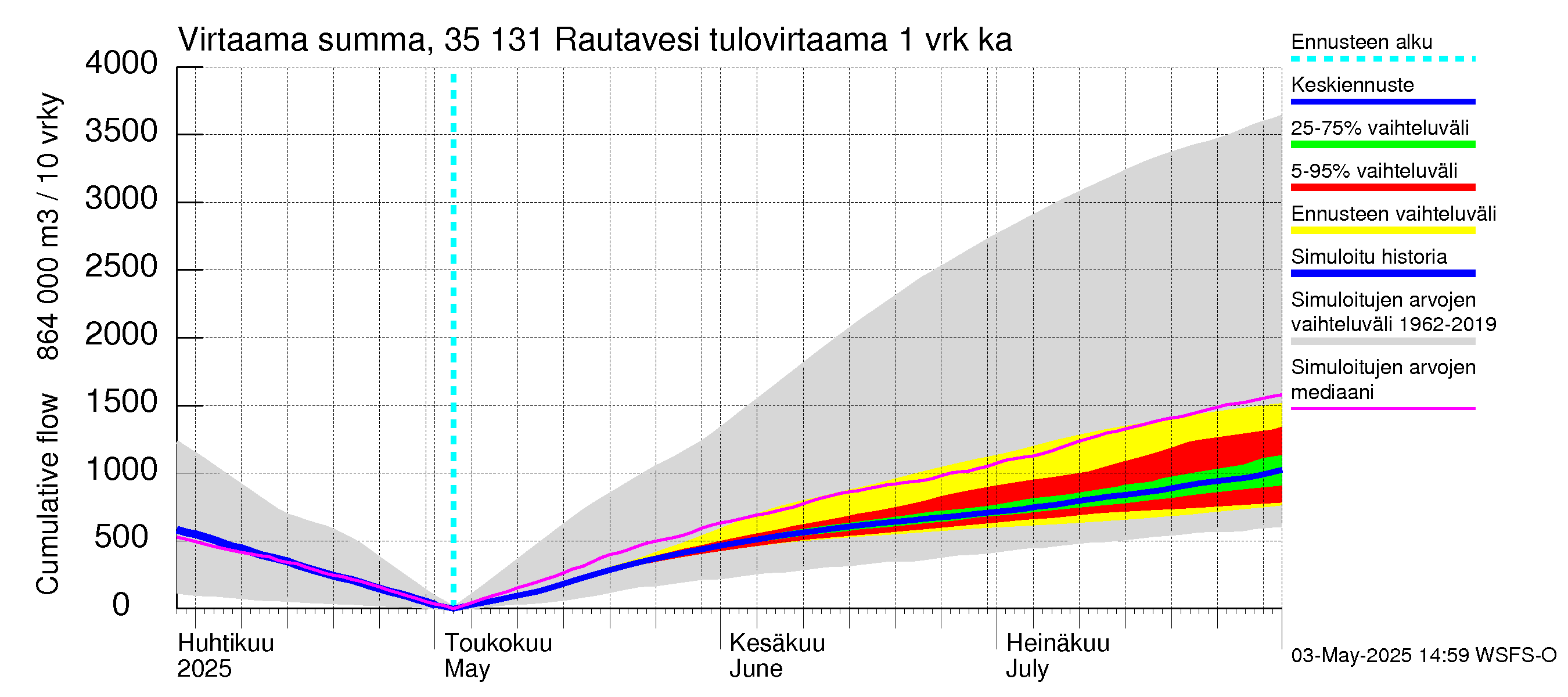 Kokemäenjoen vesistöalue - Rautavesi: Tulovirtaama - summa