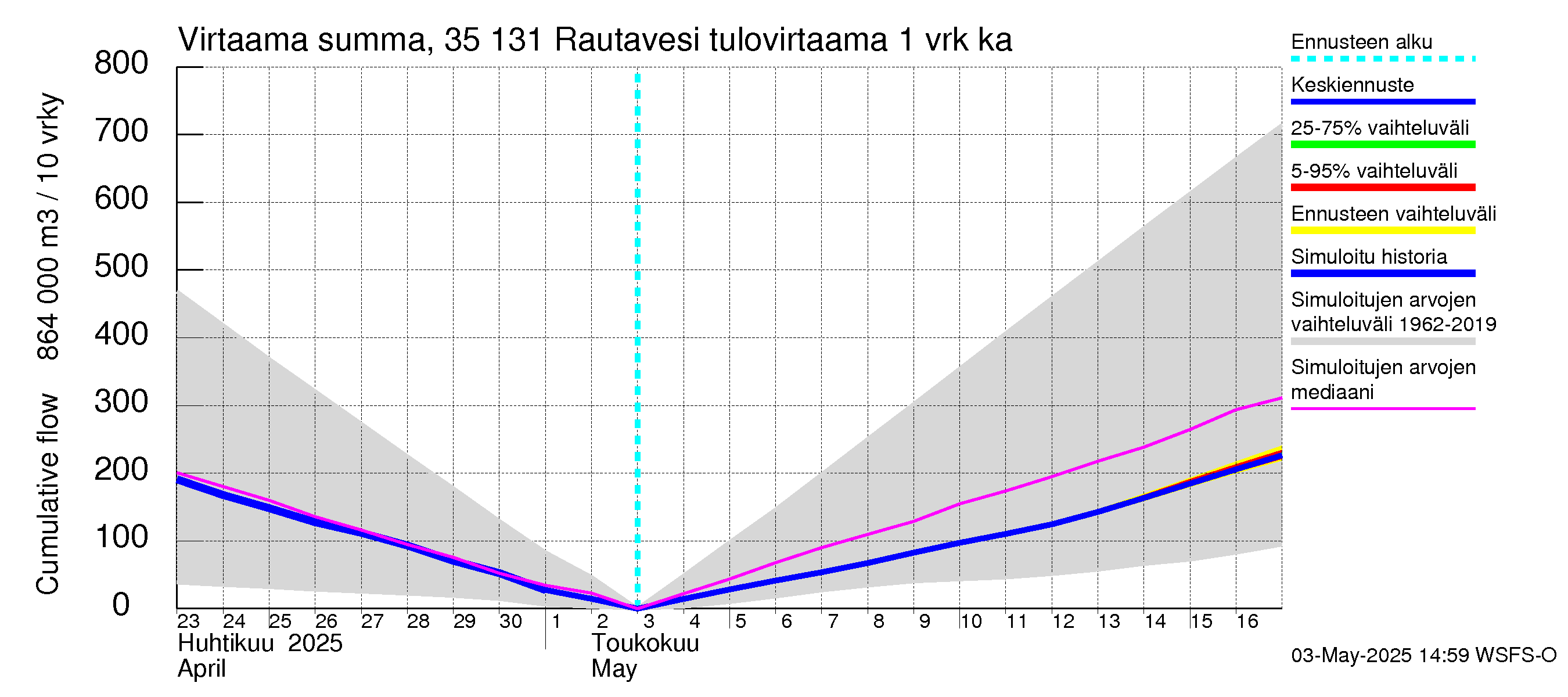 Kokemäenjoen vesistöalue - Rautavesi: Tulovirtaama - summa