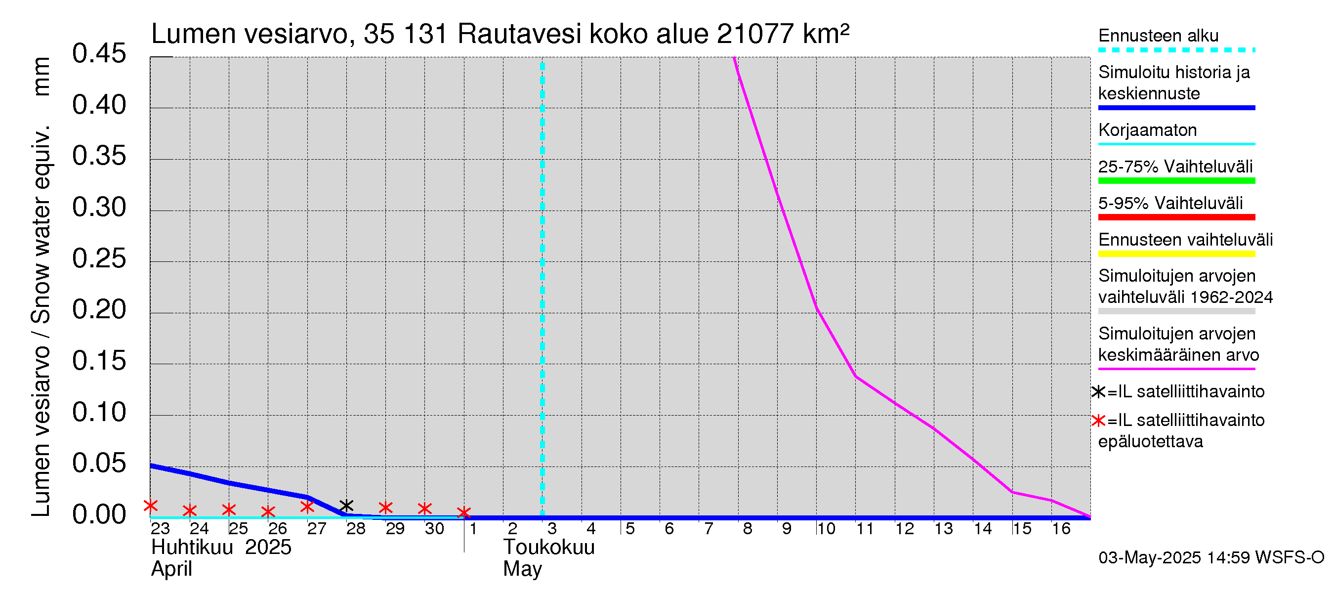Kokemäenjoen vesistöalue - Rautavesi: Lumen vesiarvo