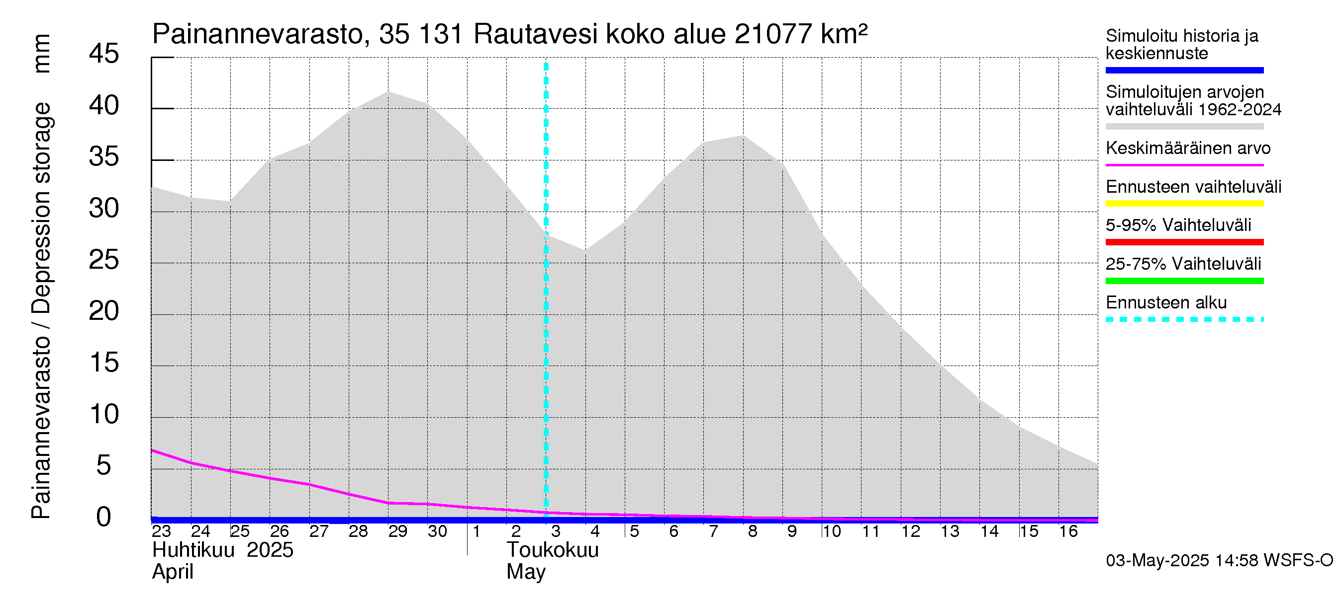 Kokemäenjoen vesistöalue - Rautavesi: Painannevarasto