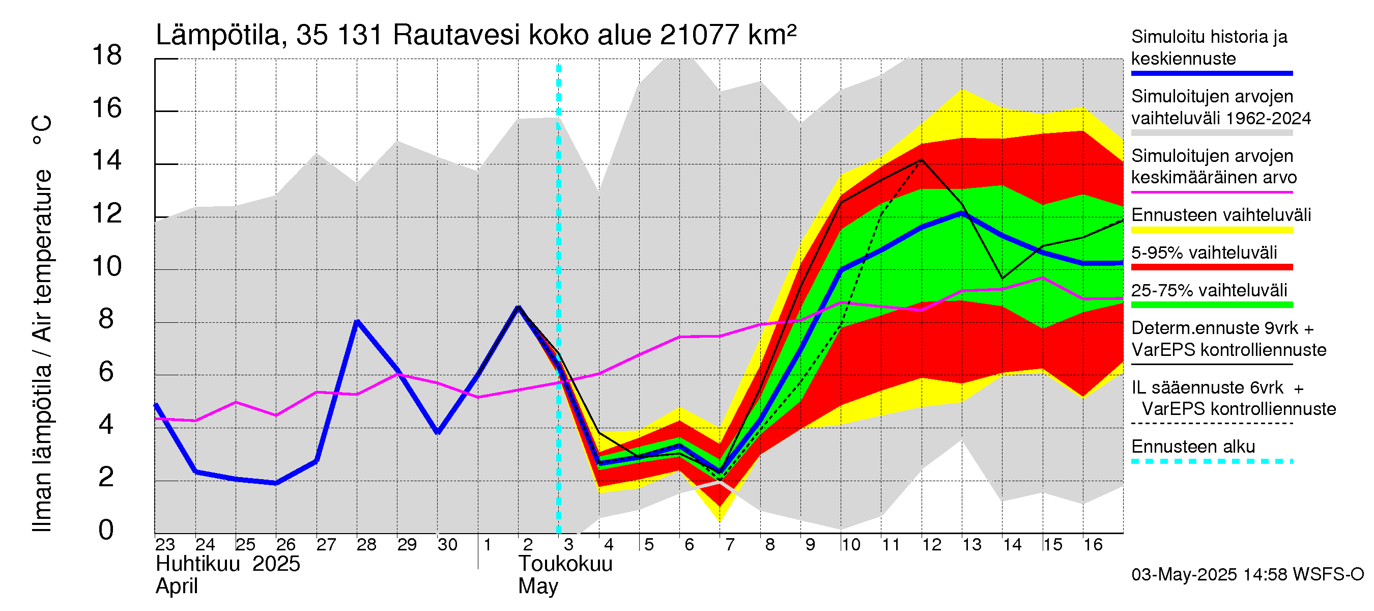 Kokemäenjoen vesistöalue - Rautavesi: Ilman lämpötila