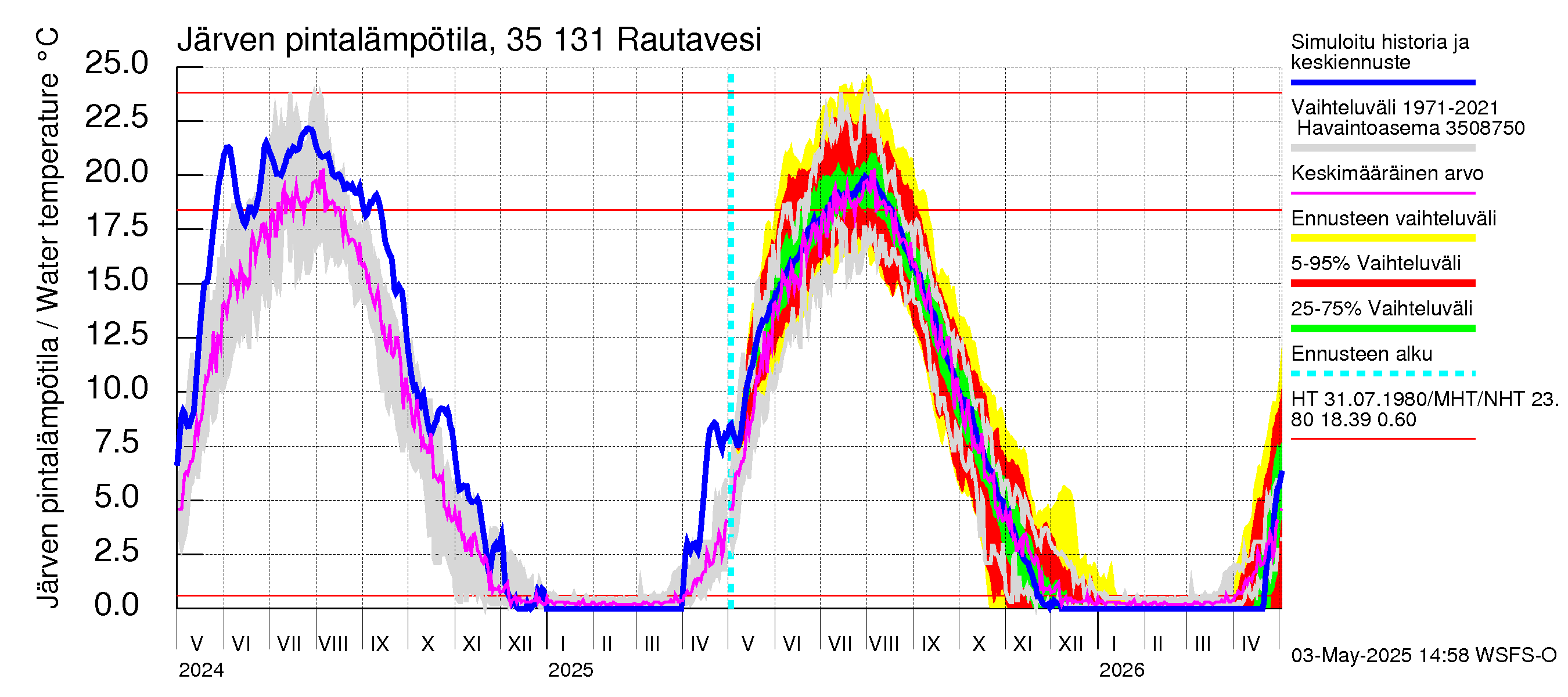 Kokemäenjoen vesistöalue - Rautavesi: Järven pintalämpötila