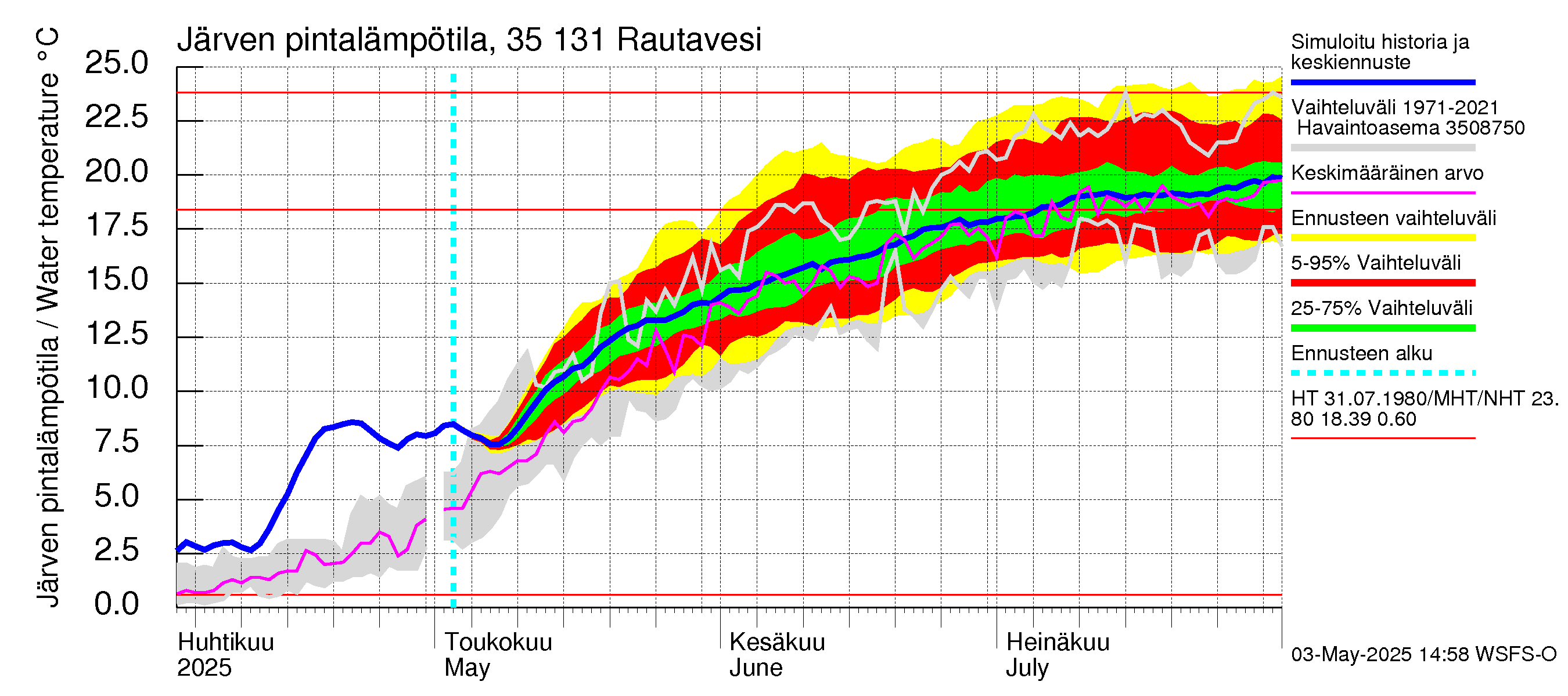 Kokemäenjoen vesistöalue - Rautavesi: Järven pintalämpötila