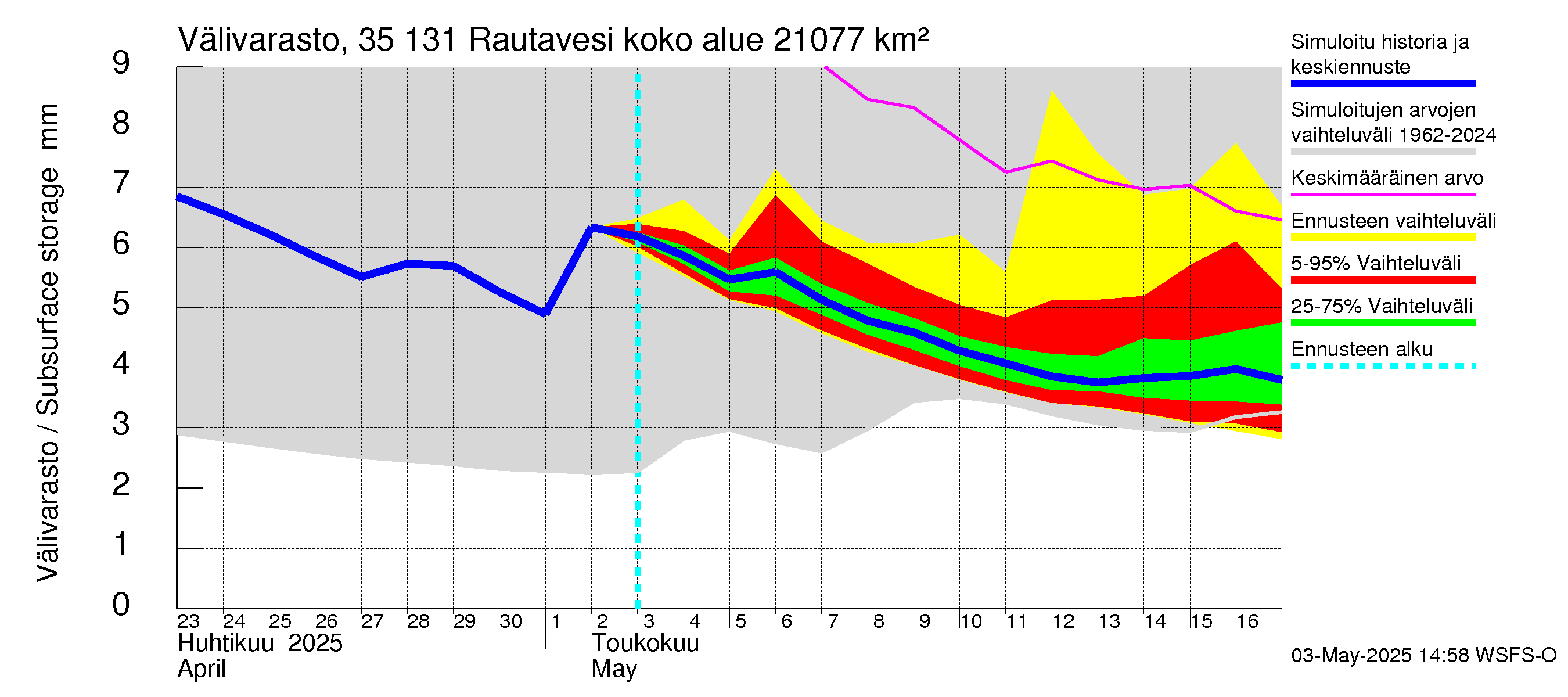 Kokemäenjoen vesistöalue - Rautavesi: Välivarasto