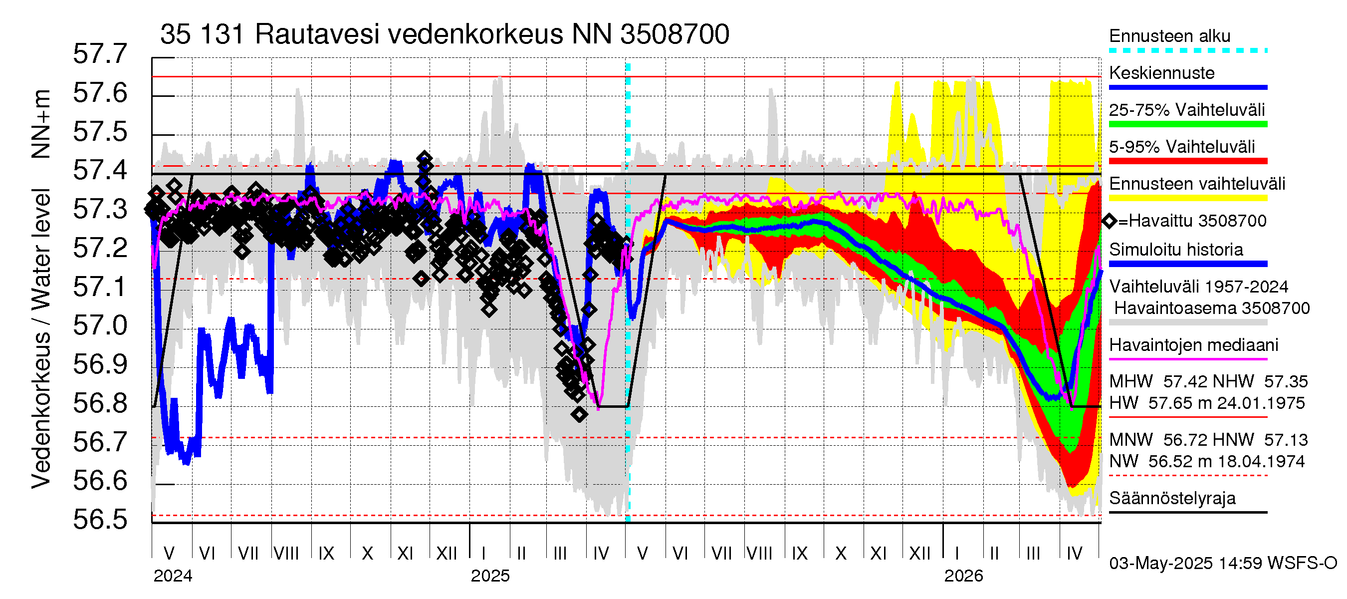 Kokemäenjoen vesistöalue - Rautavesi: Vedenkorkeus - jakaumaennuste