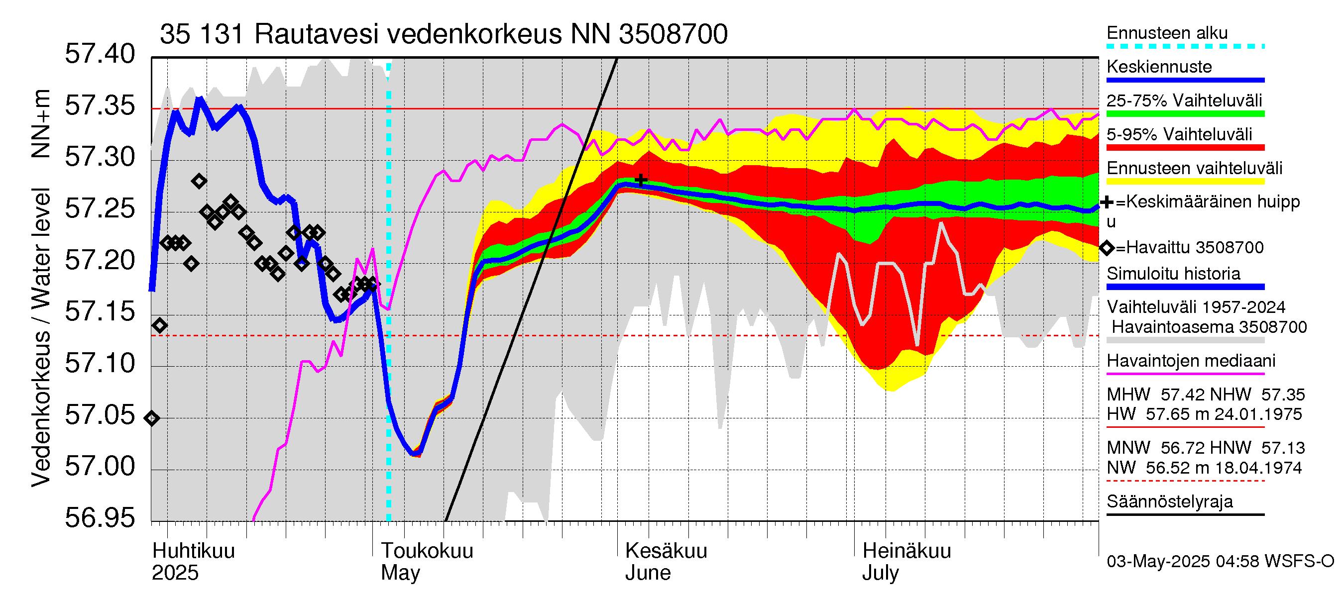 Kokemäenjoen vesistöalue - Rautavesi: Vedenkorkeus - jakaumaennuste
