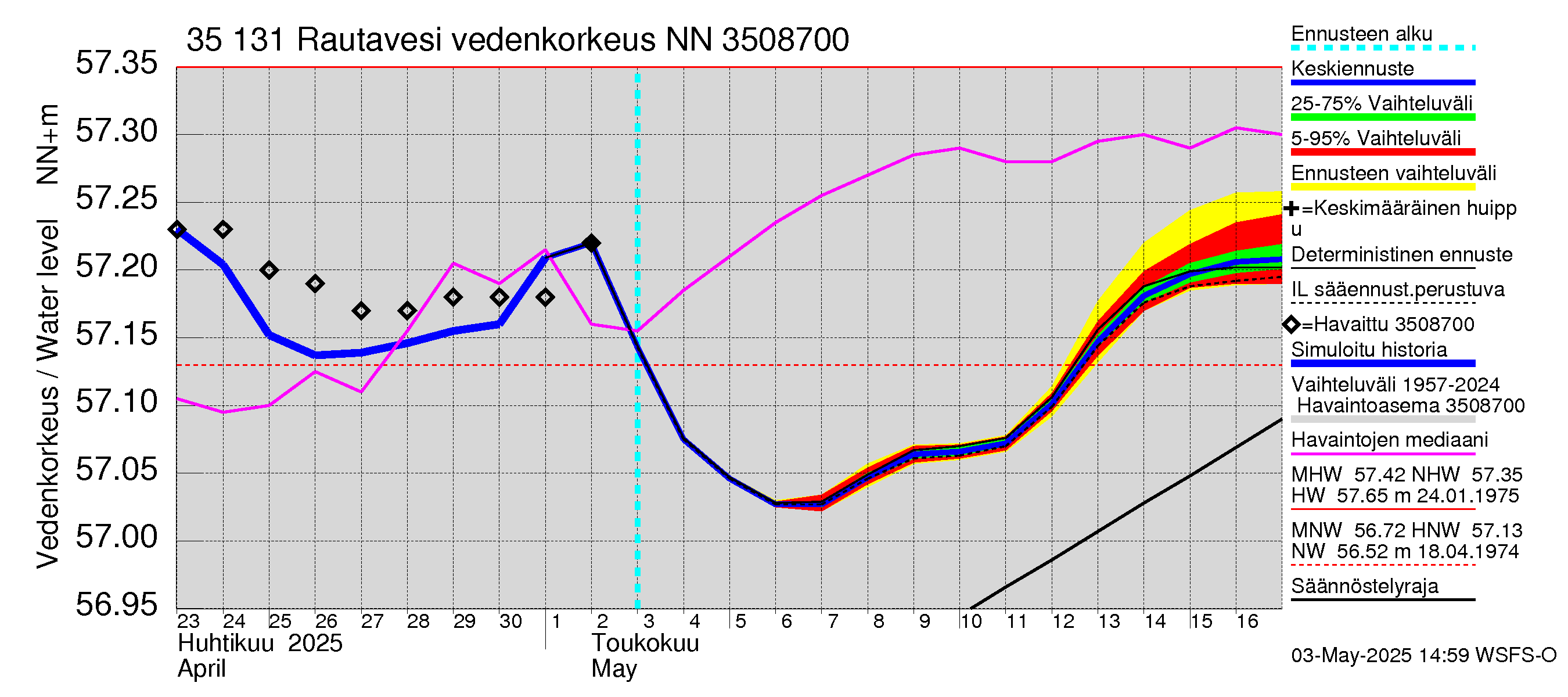 Kokemäenjoen vesistöalue - Rautavesi: Vedenkorkeus - jakaumaennuste