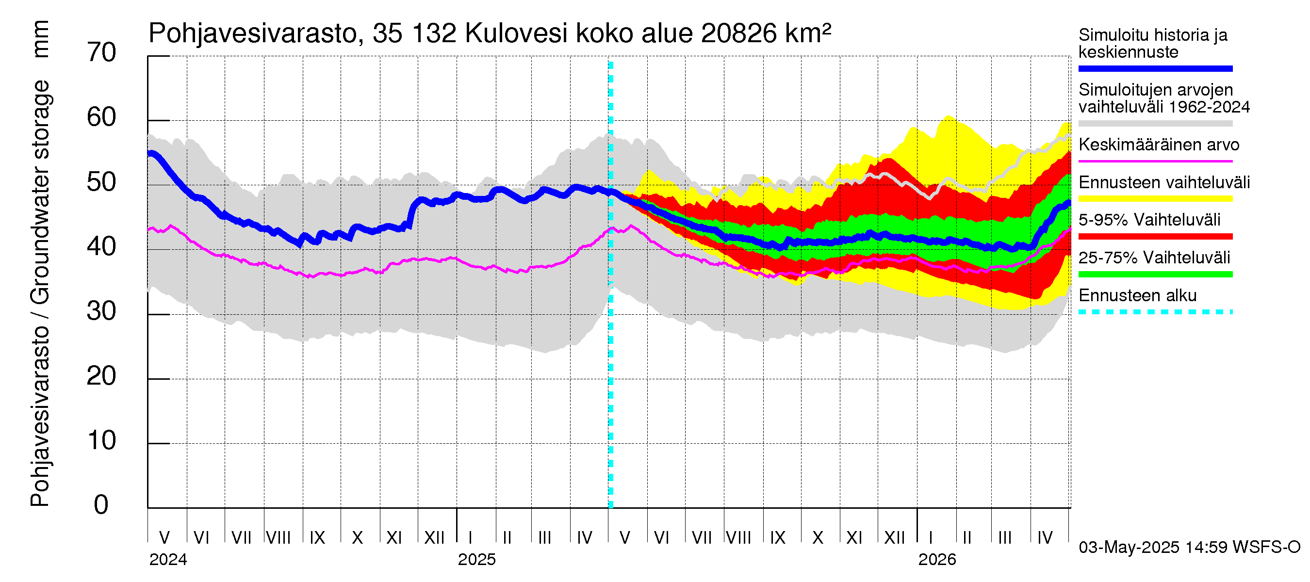 Kokemäenjoen vesistöalue - Kulovesi: Pohjavesivarasto